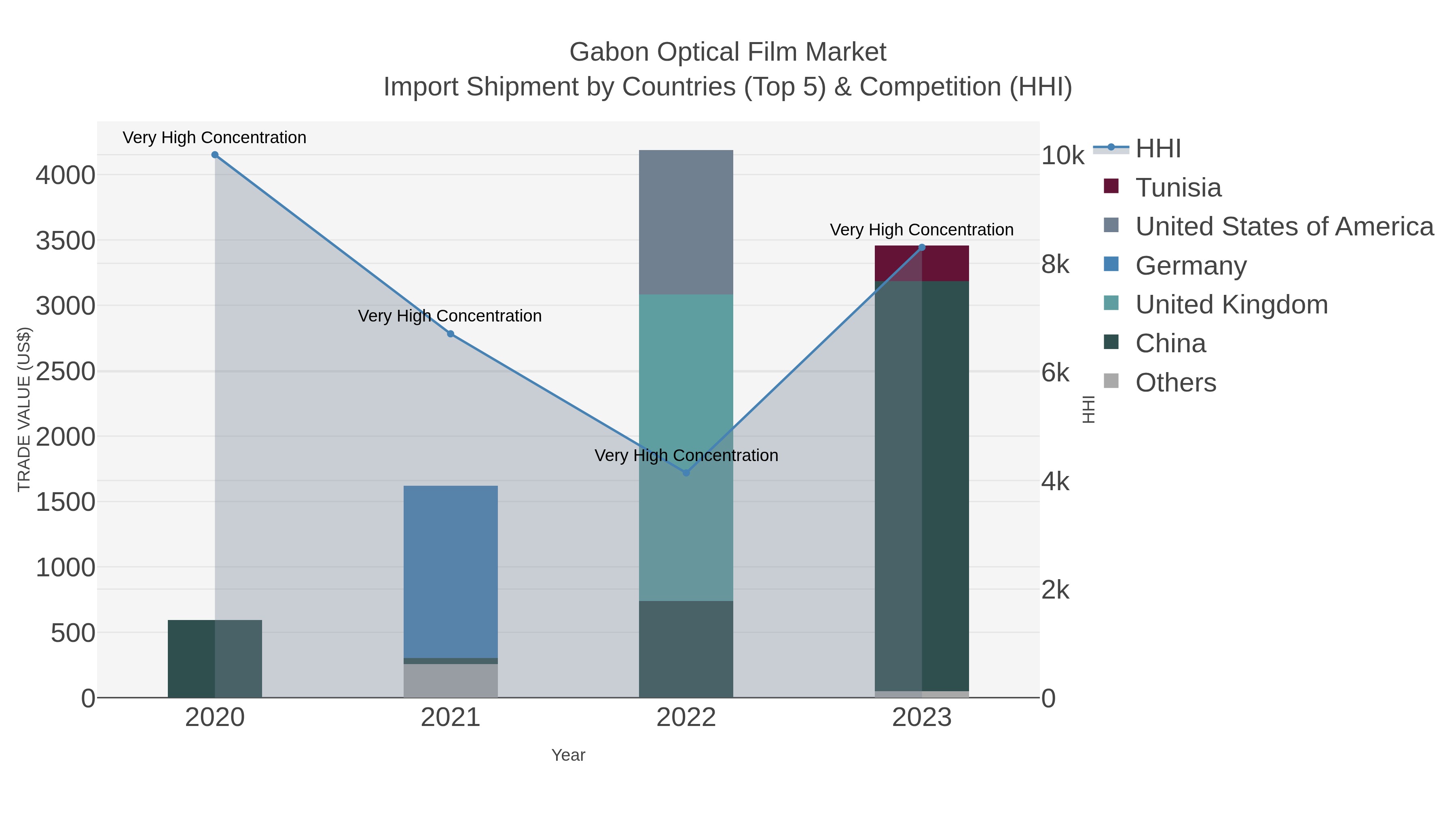 Gabon Optical Film Market Import Shipment by Countries (Top 5) & Competition (HHI)