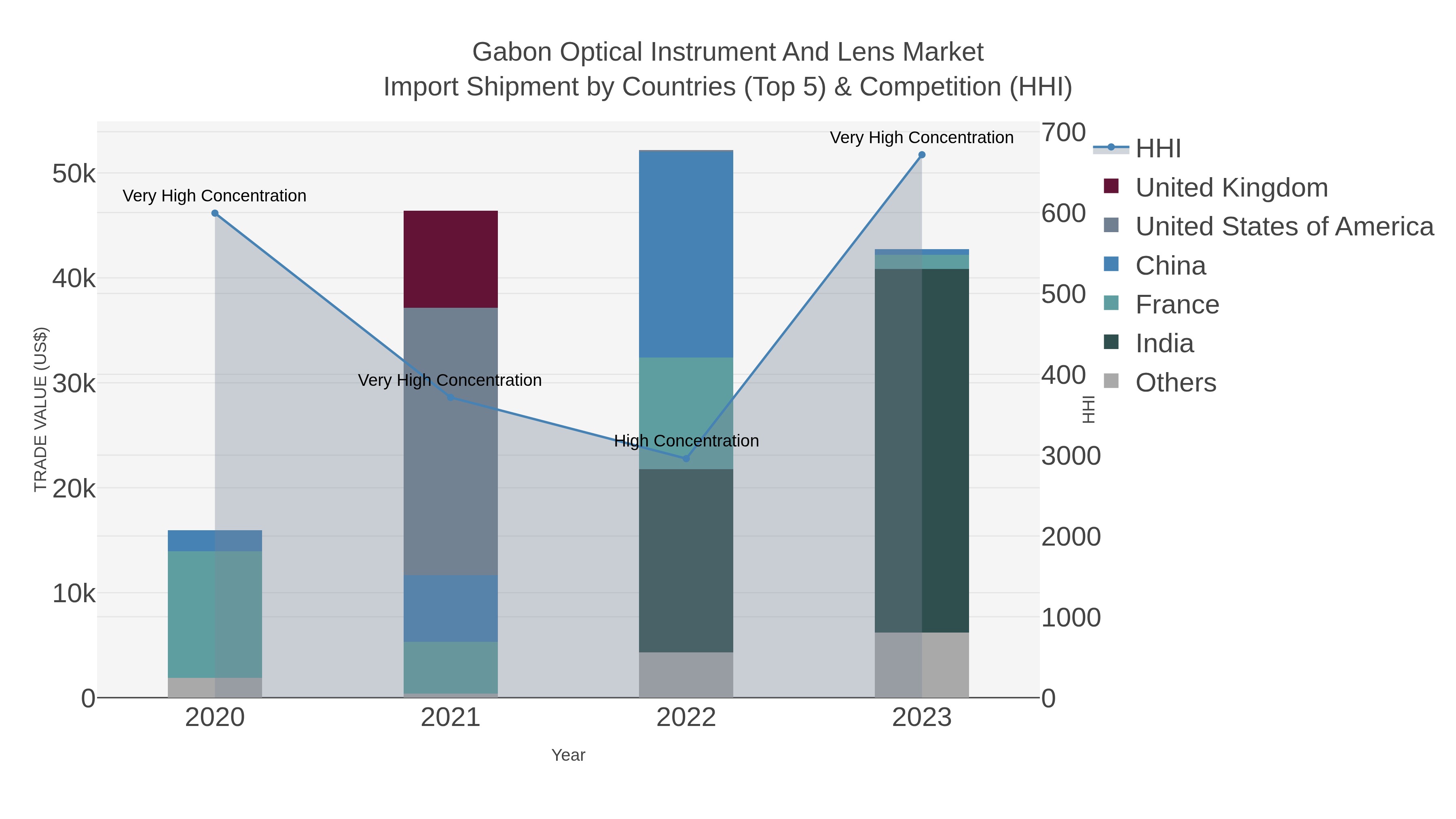 Gabon Optical Instrument And Lens Market Import Shipment by Countries (Top 5) & Competition (HHI)
