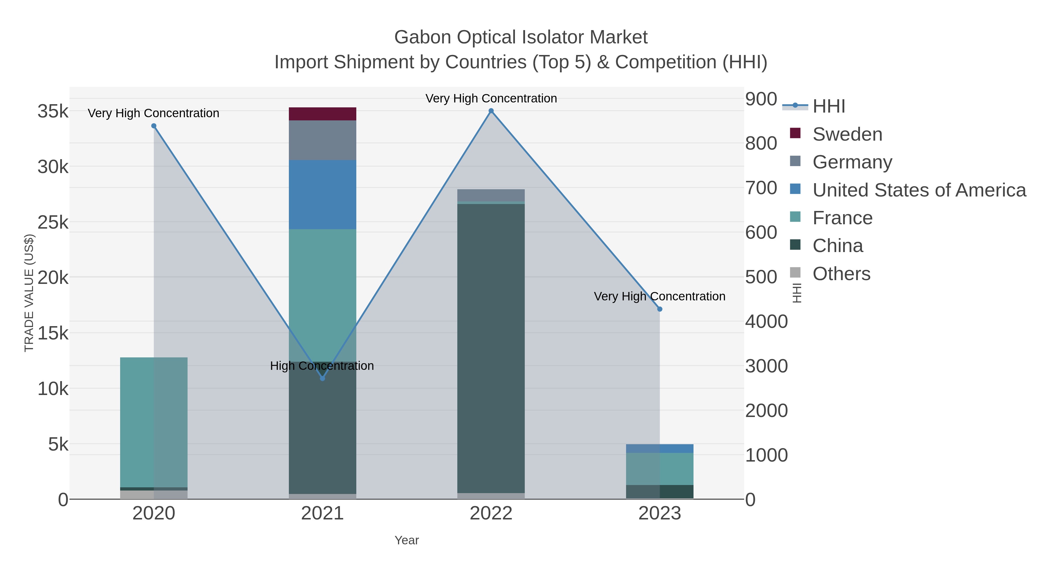 Gabon Optical Isolator Market Import Shipment by Countries (Top 5) & Competition (HHI)