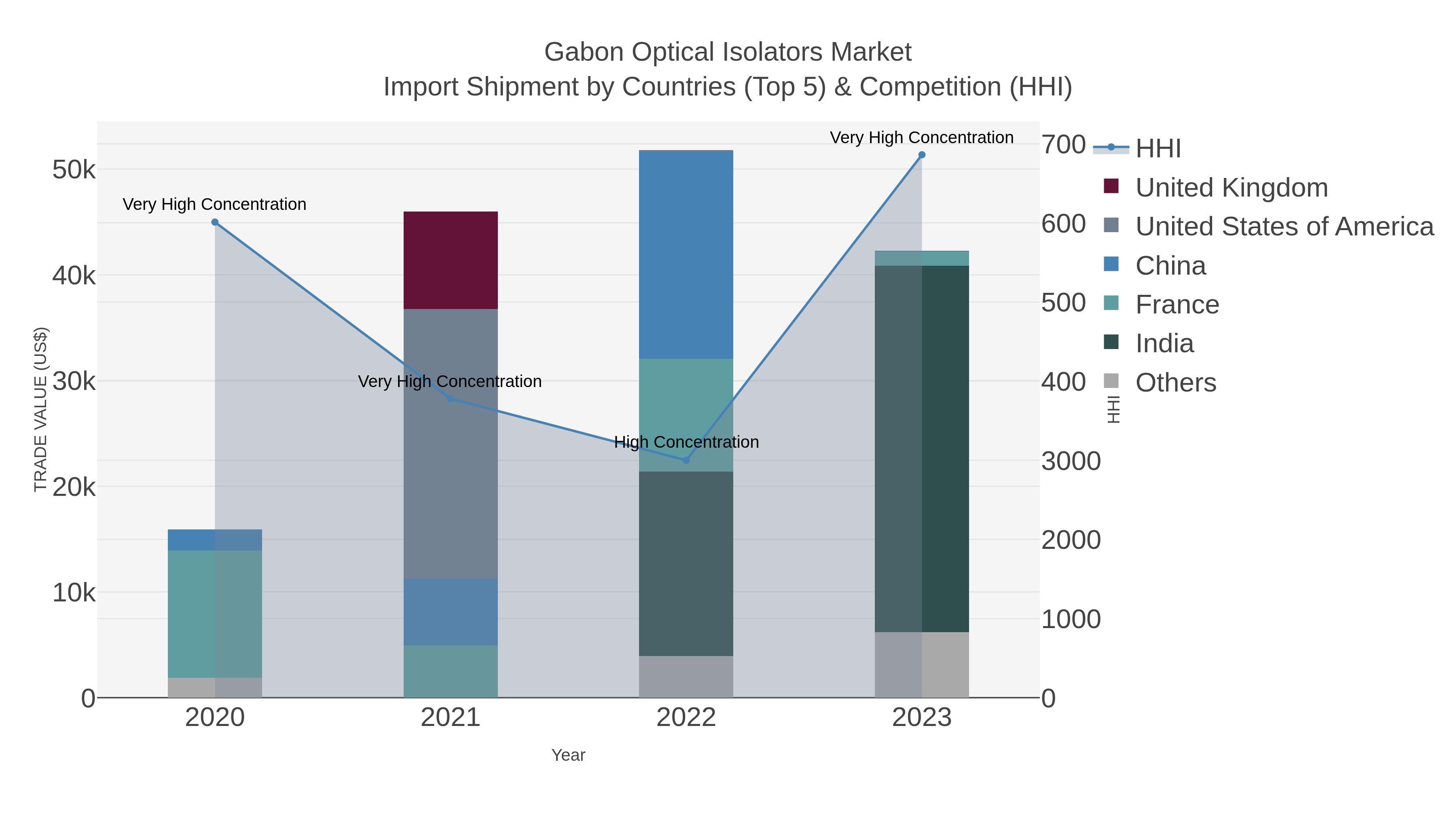 Gabon Optical Isolators Market Import Shipment by Countries (Top 5) & Competition (HHI)