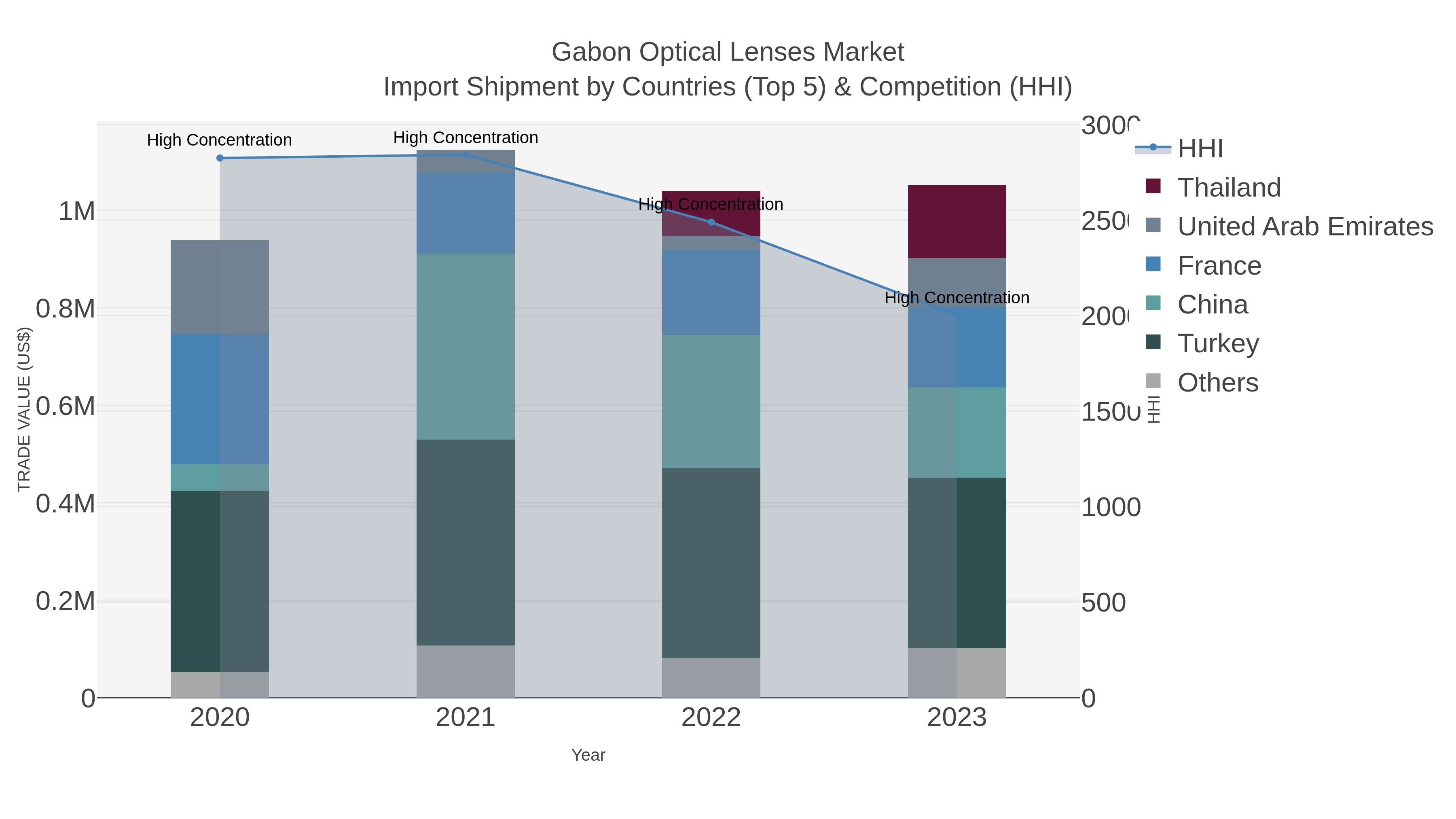 Gabon Optical Lenses Market Import Shipment by Countries (Top 5) & Competition (HHI)