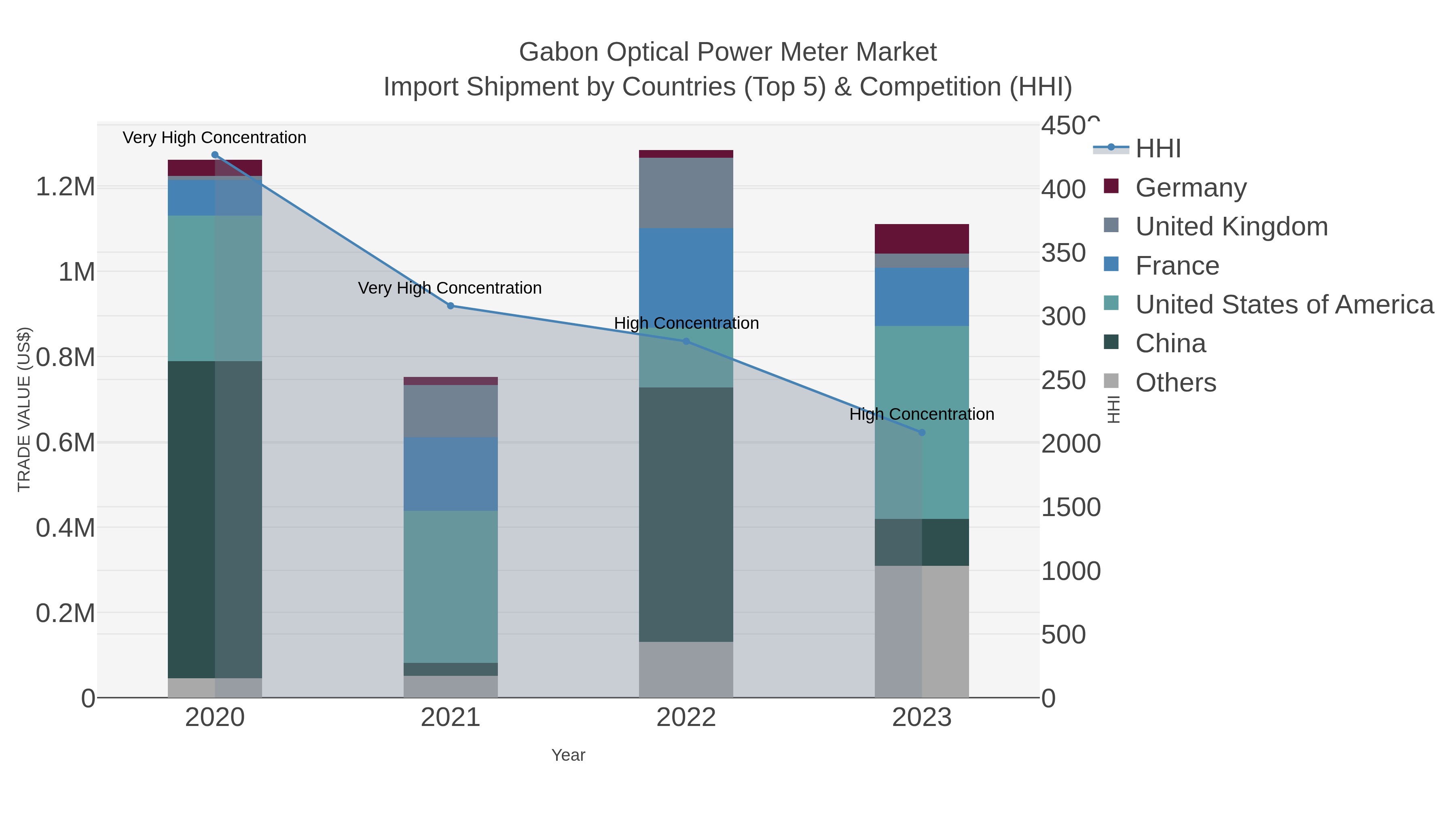 Gabon Optical Power Meter Market Import Shipment by Countries (Top 5) & Competition (HHI)