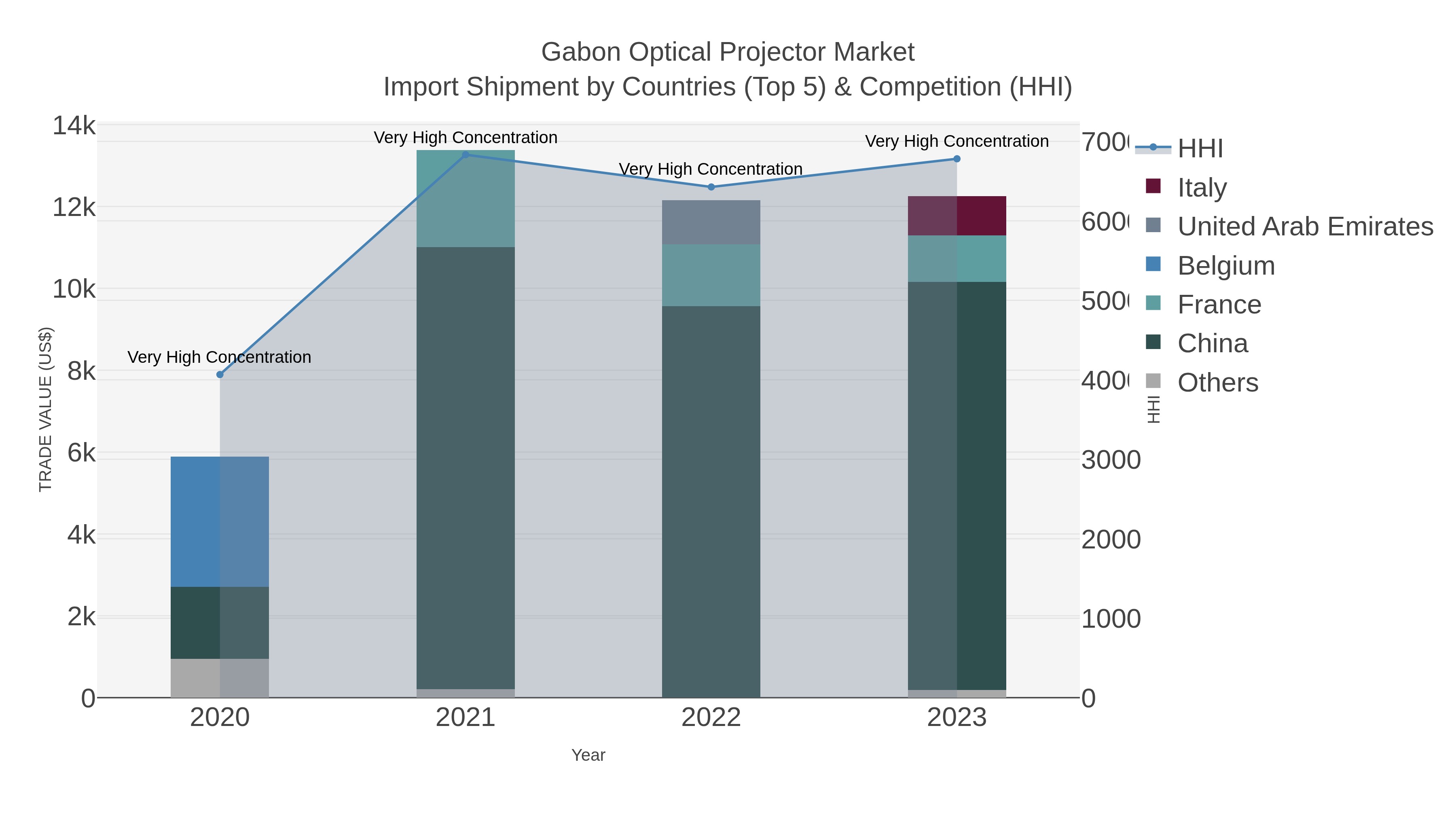 Gabon Optical Projector Market Import Shipment by Countries (Top 5) & Competition (HHI)