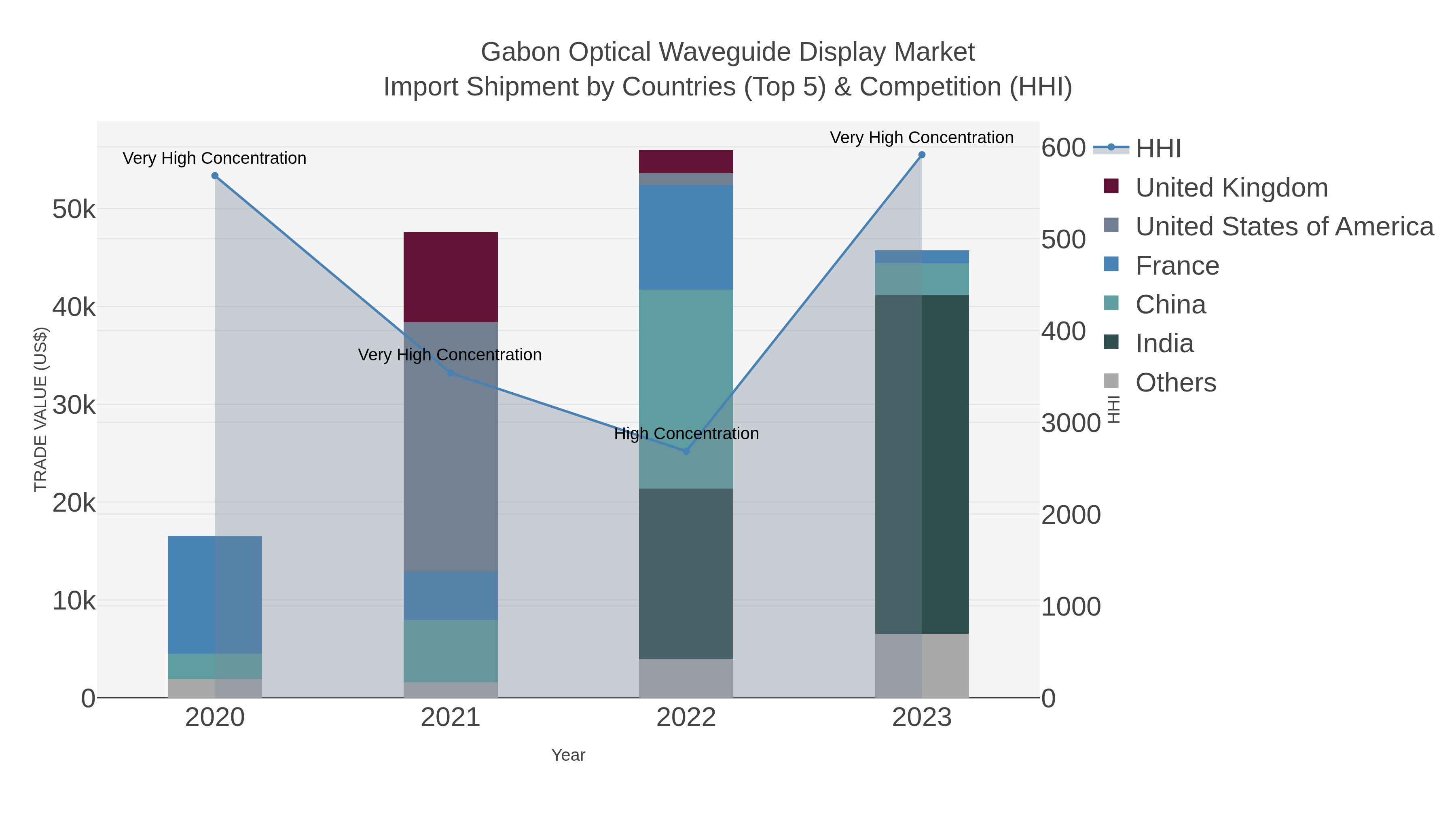 Gabon Optical Waveguide Display Market Import Shipment by Countries (Top 5) & Competition (HHI)