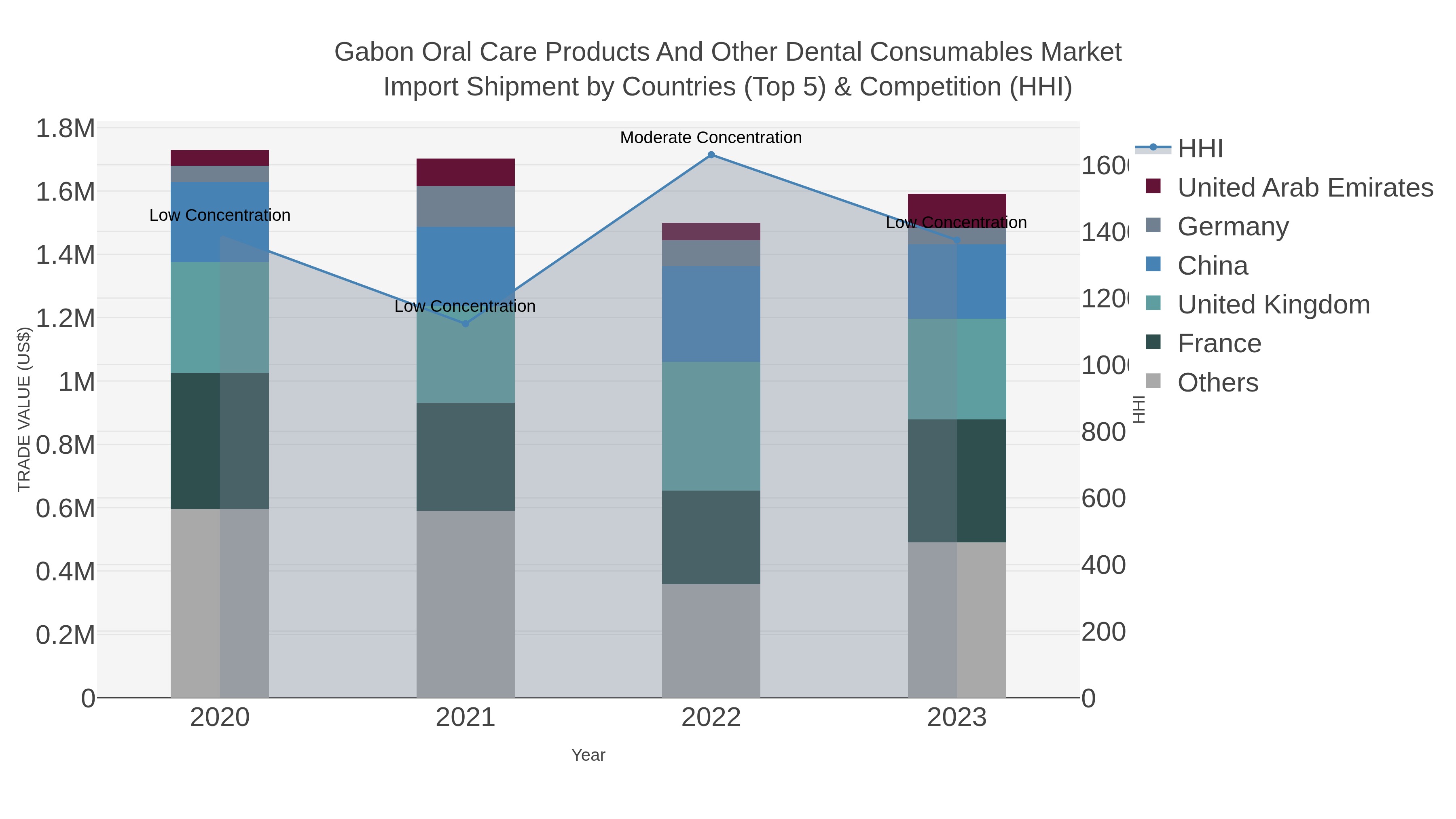 Gabon Oral Care Products And Other Dental Consumables Market Import Shipment by Countries (Top 5) & Competition (HHI)