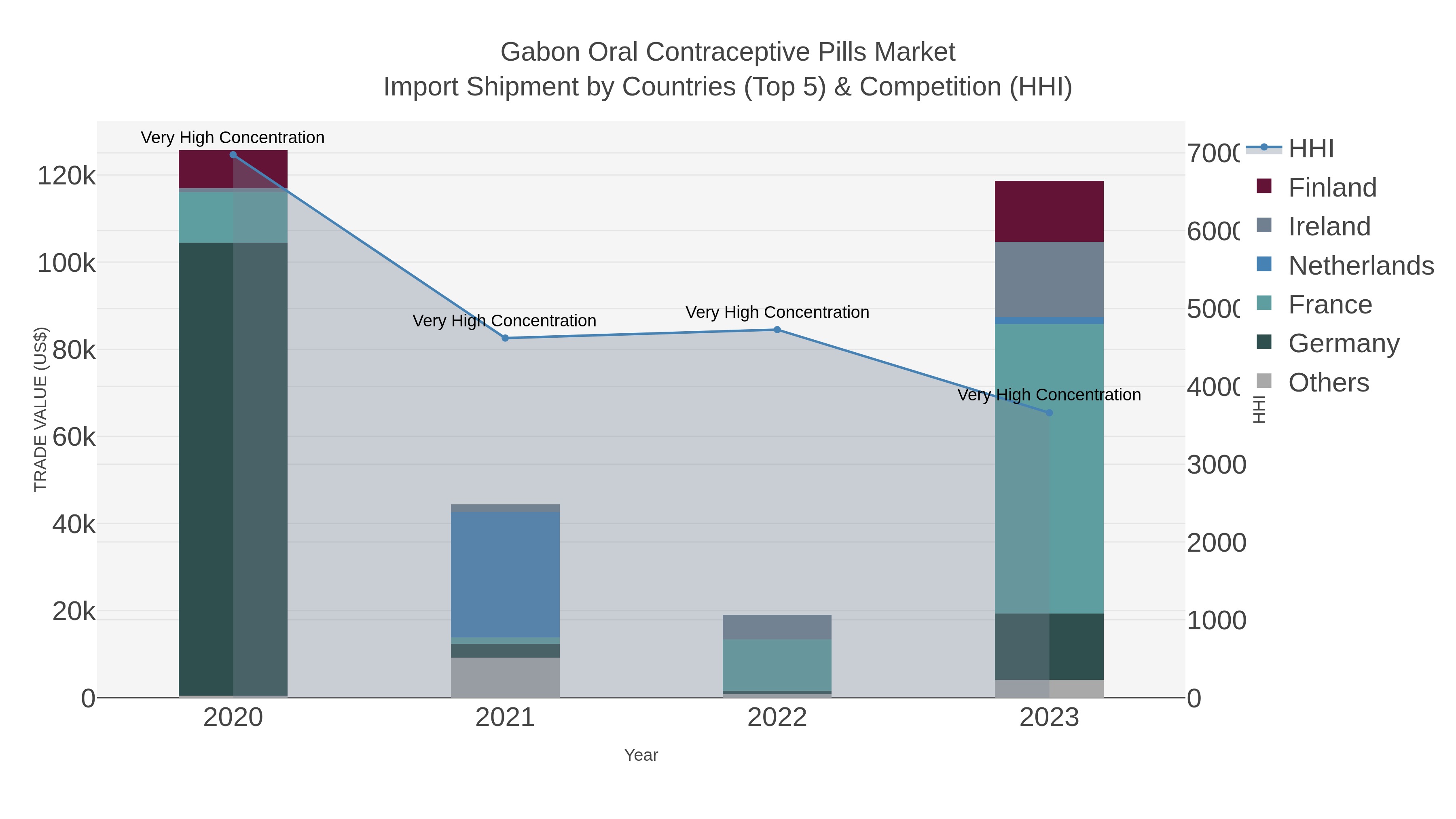 Gabon Oral Contraceptive Pills Market Import Shipment by Countries (Top 5) & Competition (HHI)