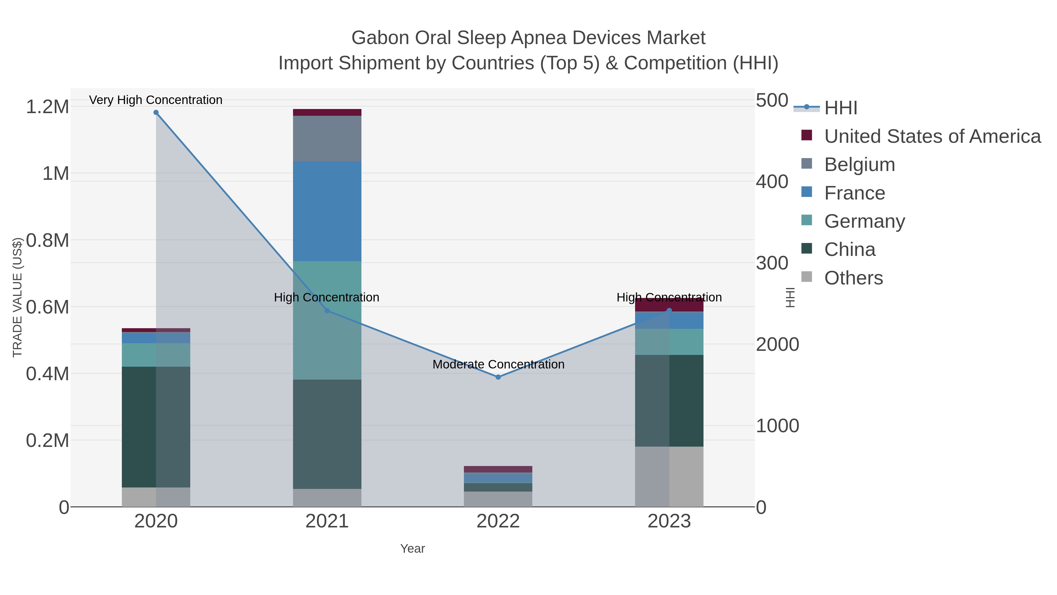 Gabon Oral Sleep Apnea Devices Market Import Shipment by Countries (Top 5) & Competition (HHI)