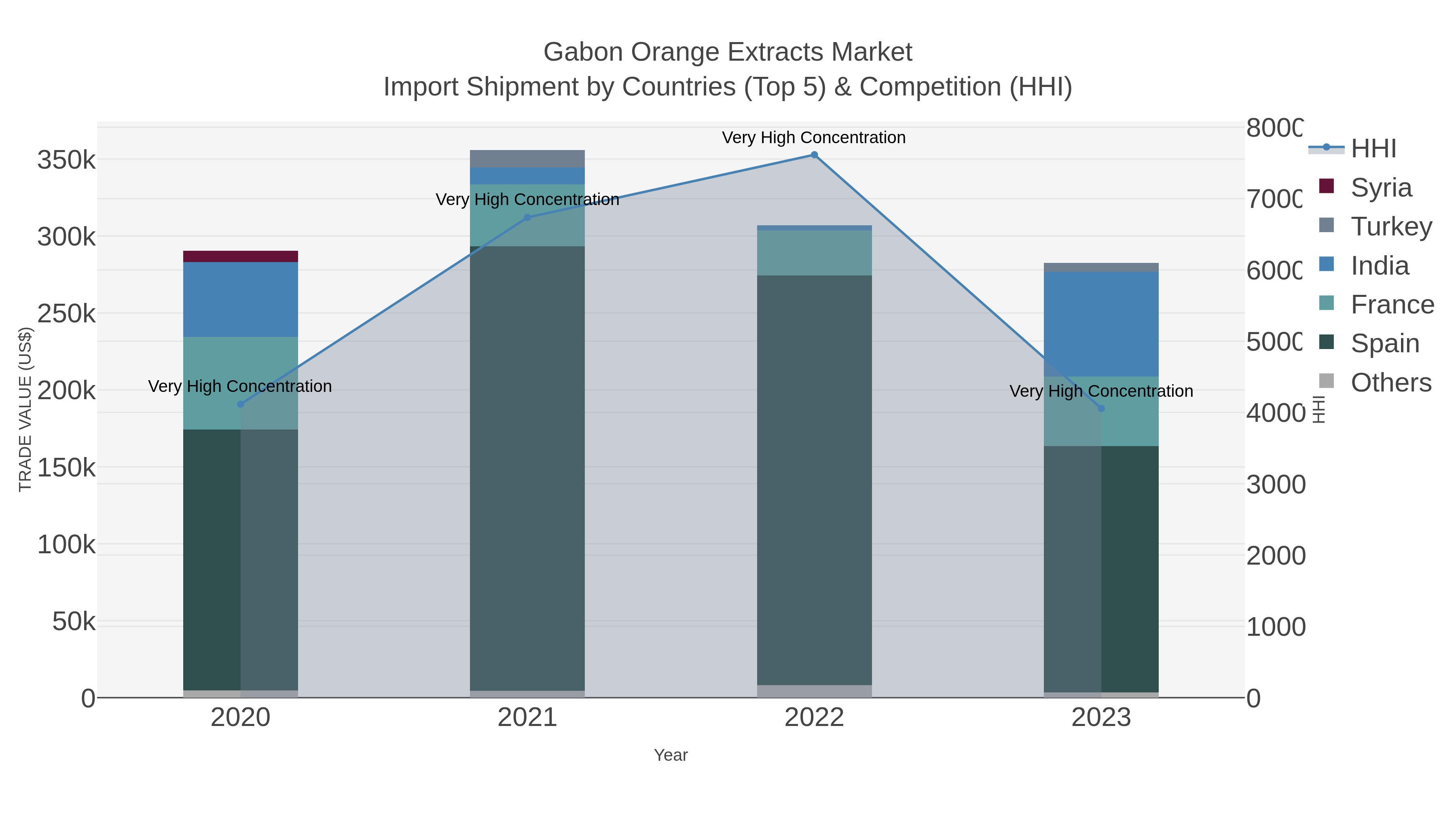 Gabon Orange Extracts Market Import Shipment by Countries (Top 5) & Competition (HHI)