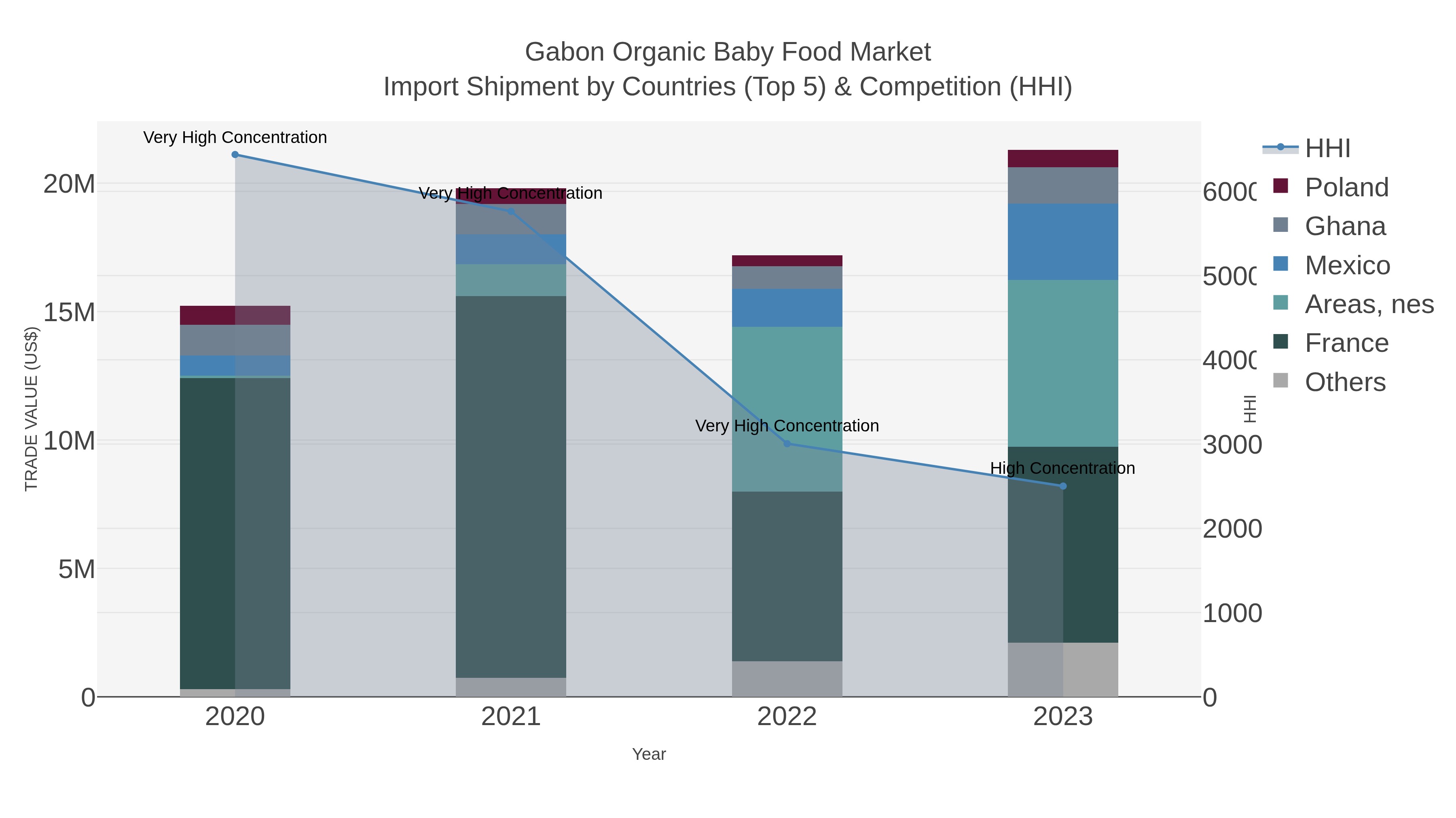 Gabon Organic Baby Food Market Import Shipment by Countries (Top 5) & Competition (HHI)
