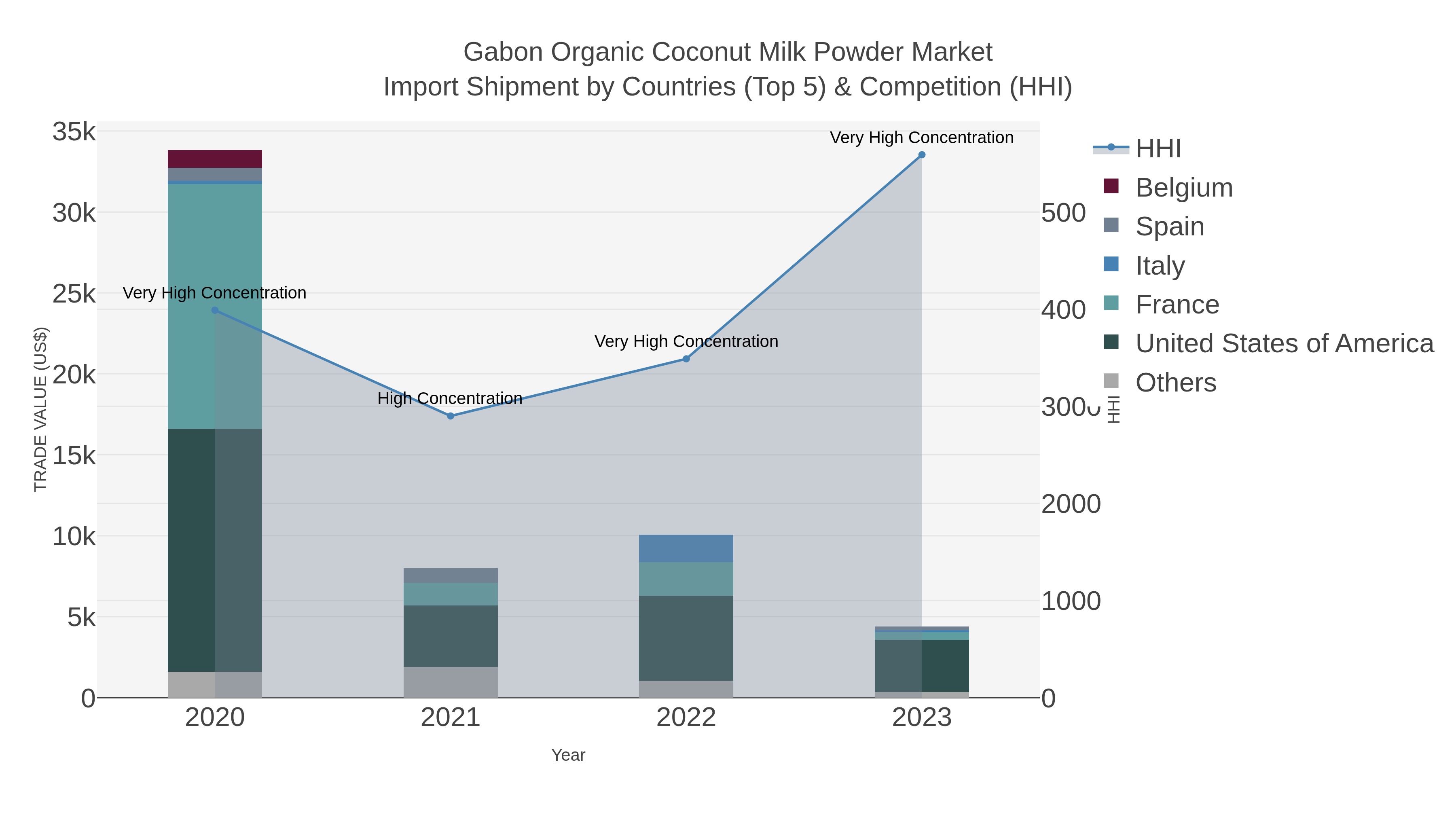 Gabon Organic Coconut Milk Powder Market Import Shipment by Countries (Top 5) & Competition (HHI)