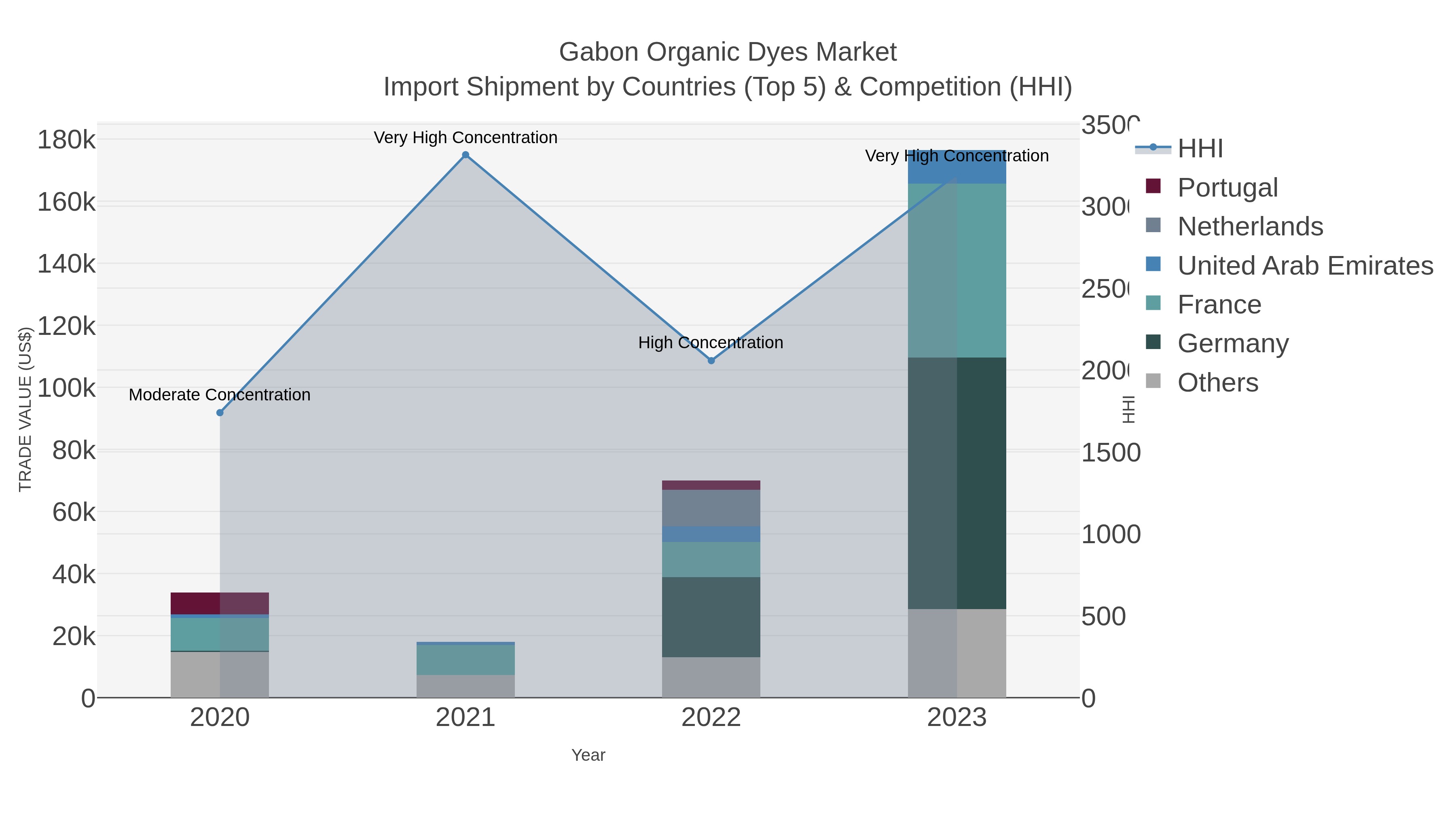 Gabon Organic Dyes Market Import Shipment by Countries (Top 5) & Competition (HHI)