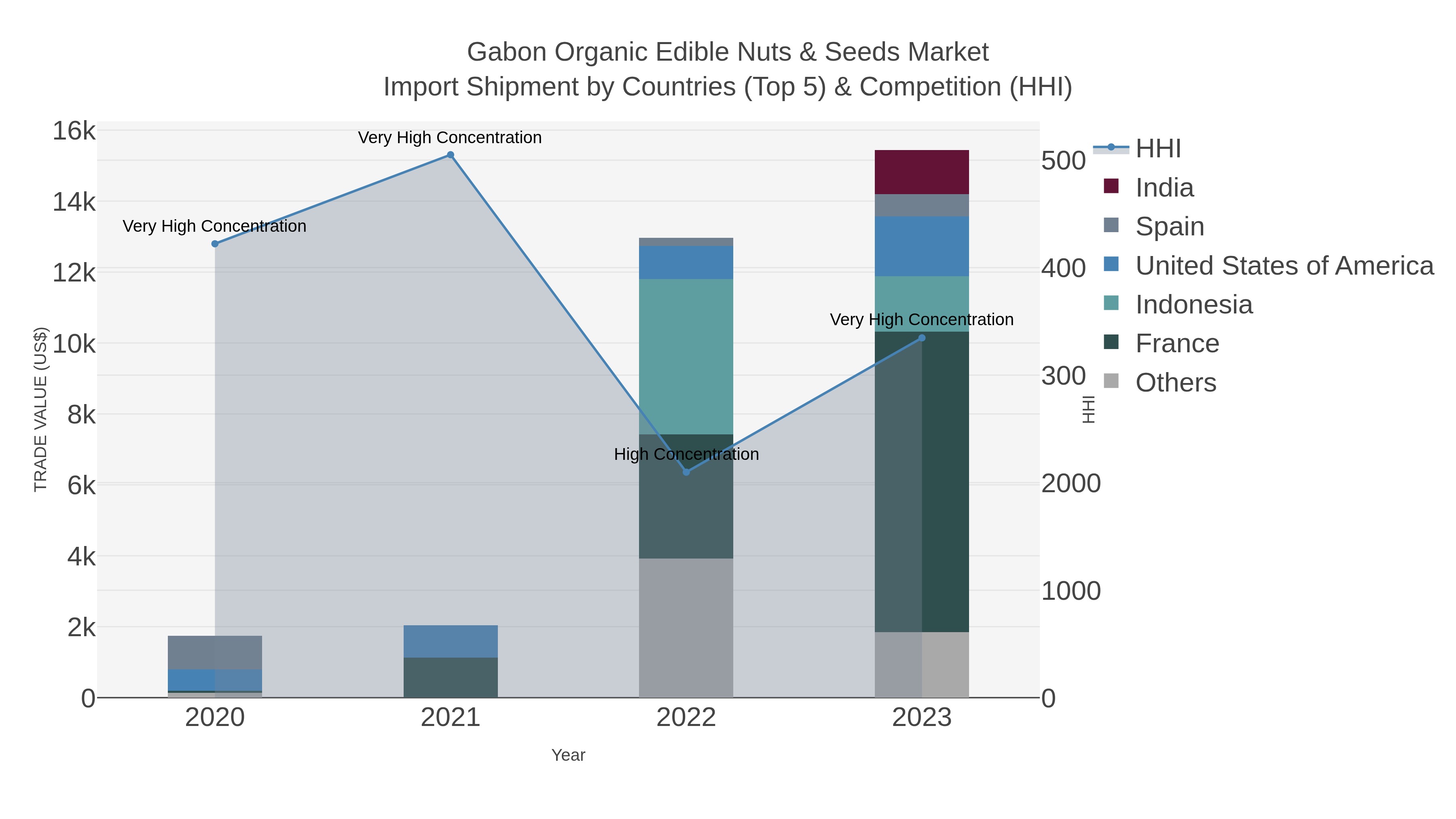 Gabon Organic Edible Nuts & Seeds Market Import Shipment by Countries (Top 5) & Competition (HHI)