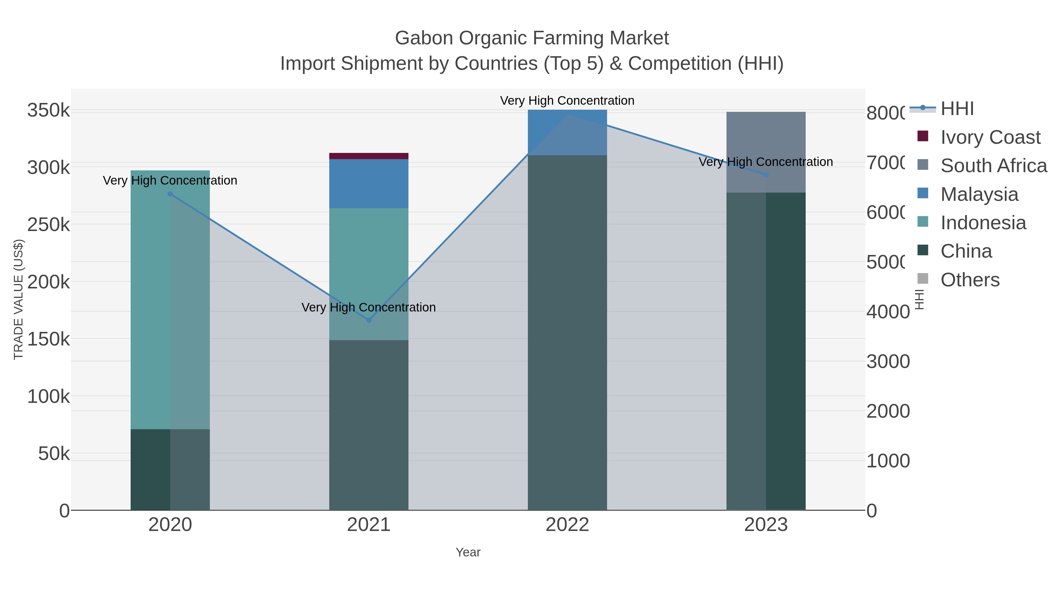 Gabon Organic Farming Market Import Shipment by Countries (Top 5) & Competition (HHI)