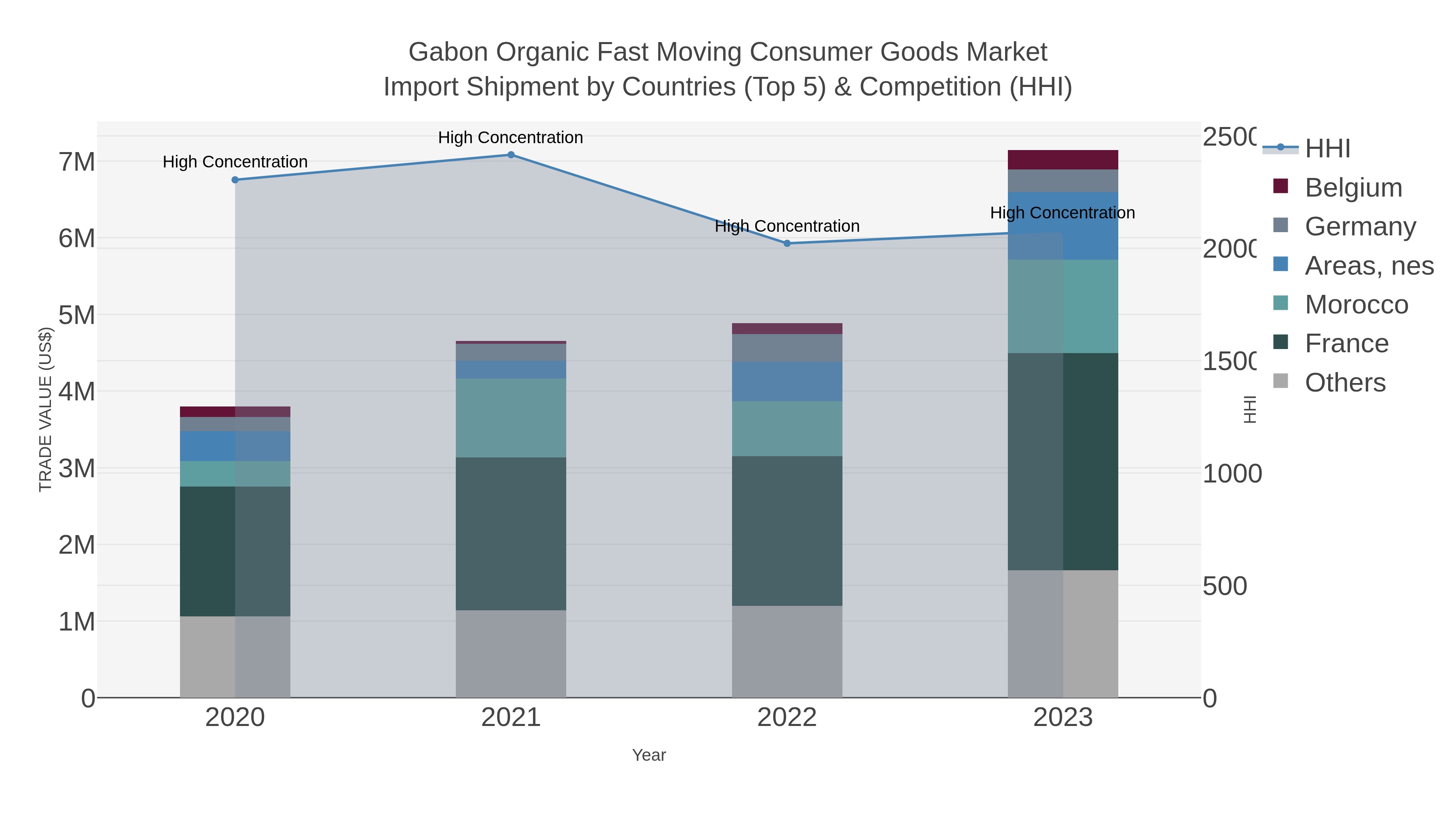 Gabon Organic Fast Moving Consumer Goods Market Import Shipment by Countries (Top 5) & Competition (HHI)