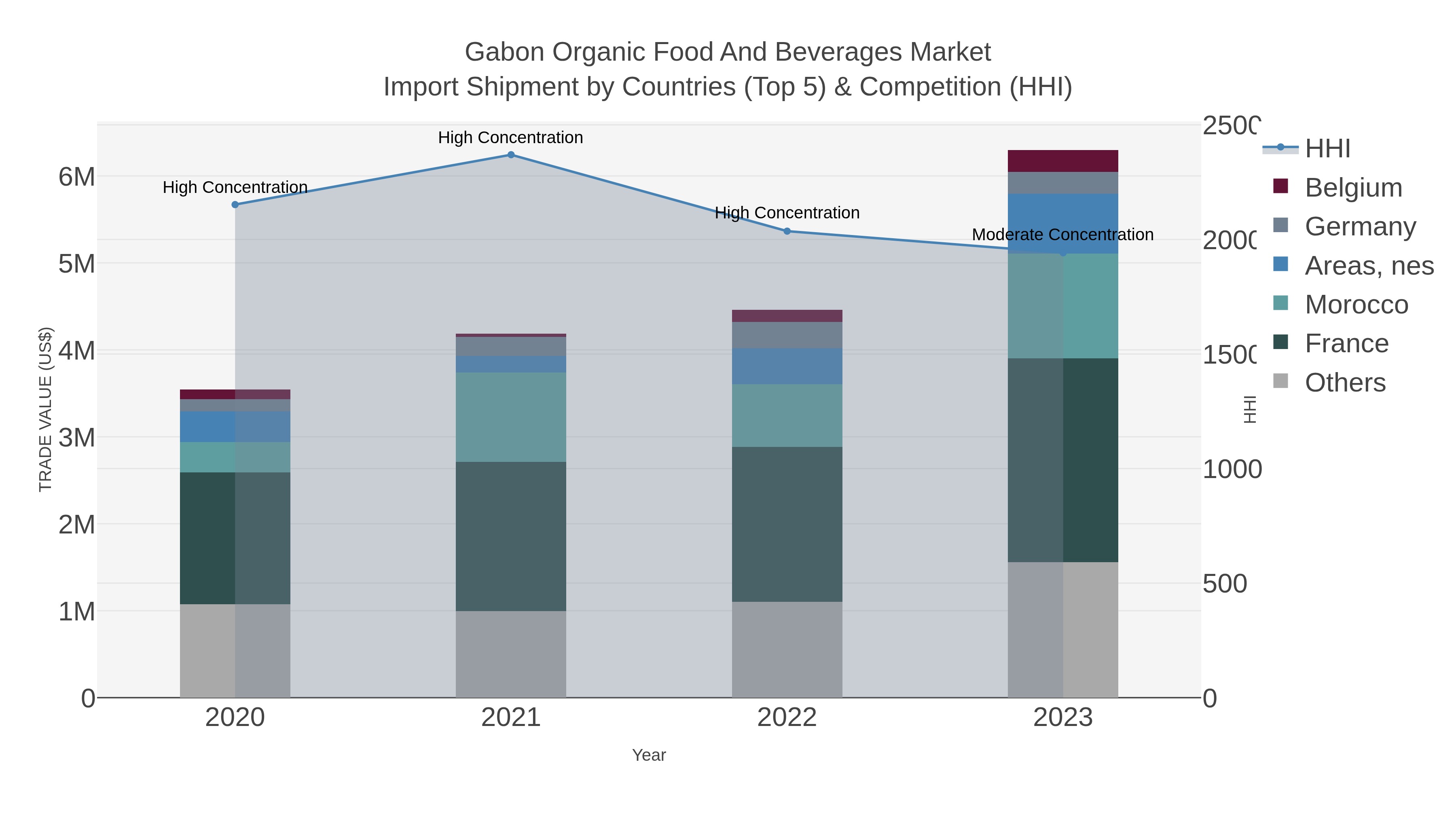 Gabon Organic Food And Beverages Market Import Shipment by Countries (Top 5) & Competition (HHI)