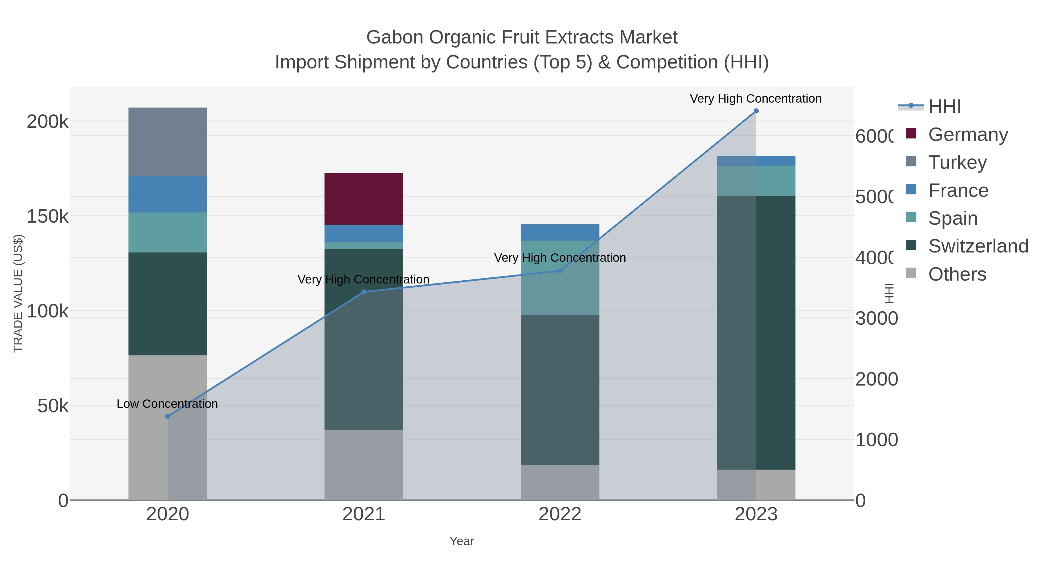 Gabon Organic Fruit Extracts Market Import Shipment by Countries (Top 5) & Competition (HHI)