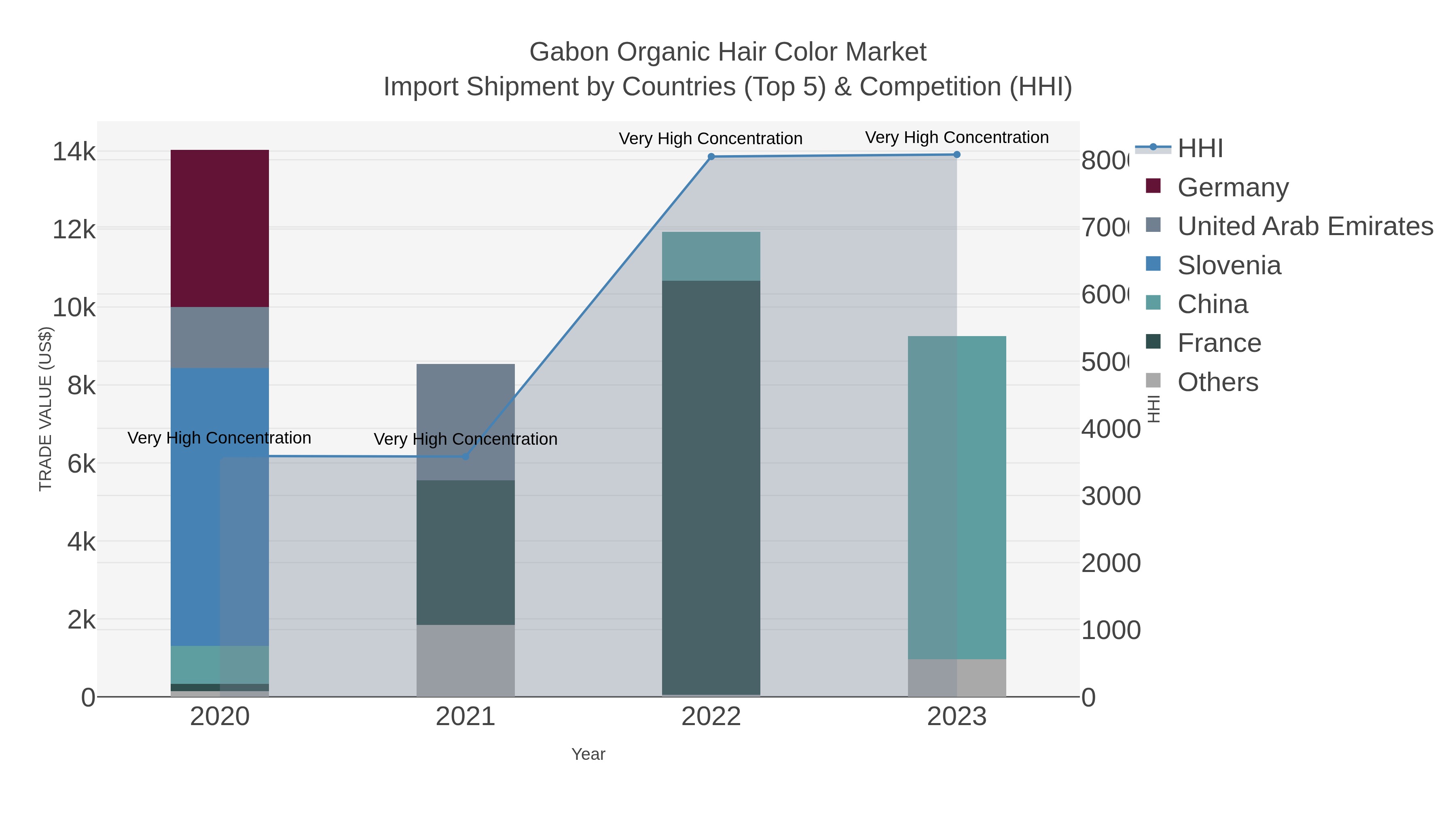 Gabon Organic Hair Color Market Import Shipment by Countries (Top 5) & Competition (HHI)