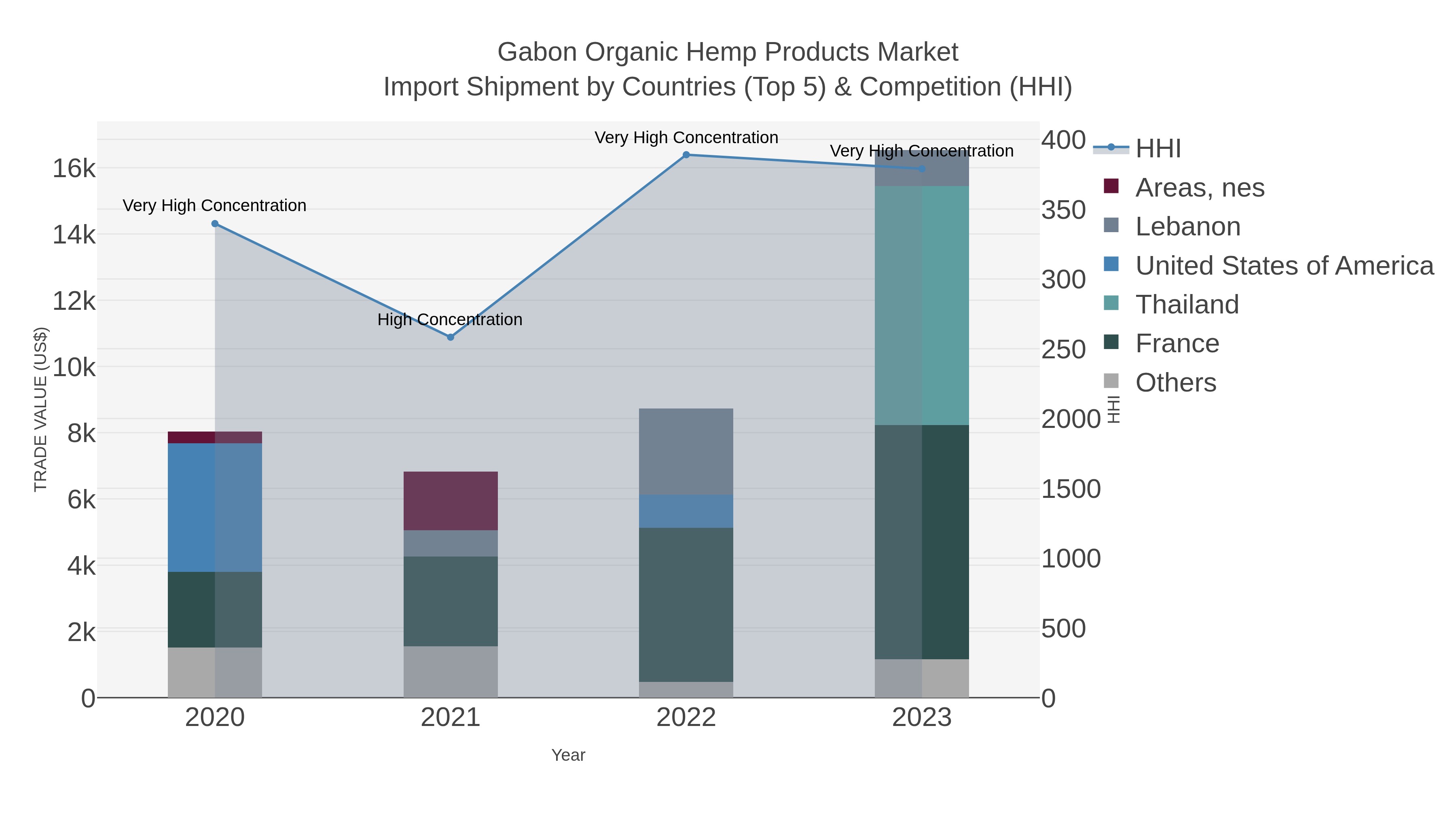 Gabon Organic Hemp Products Market Import Shipment by Countries (Top 5) & Competition (HHI)