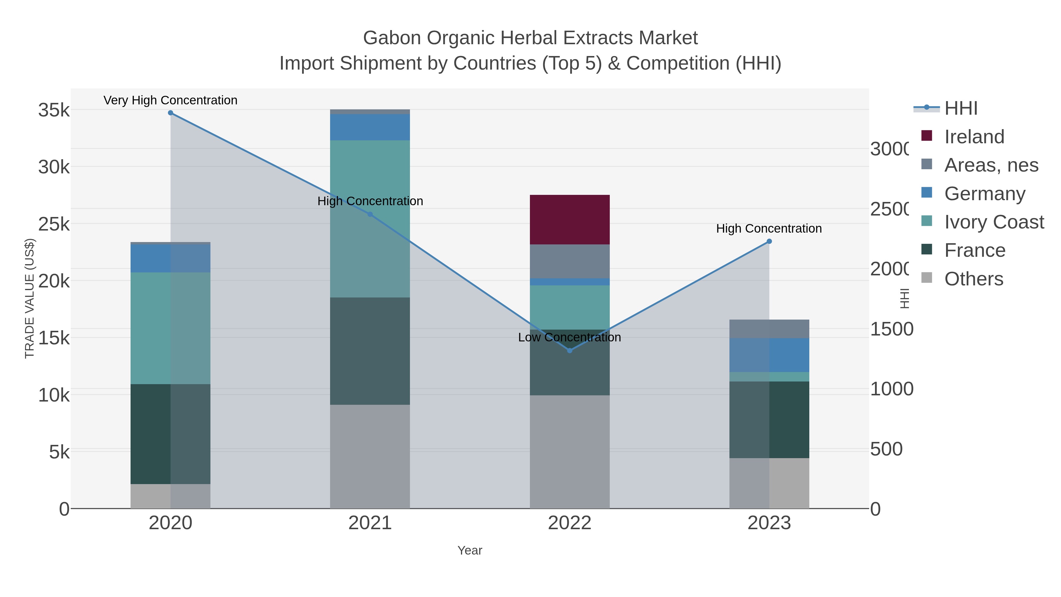 Gabon Organic Herbal Extracts Market Import Shipment by Countries (Top 5) & Competition (HHI)