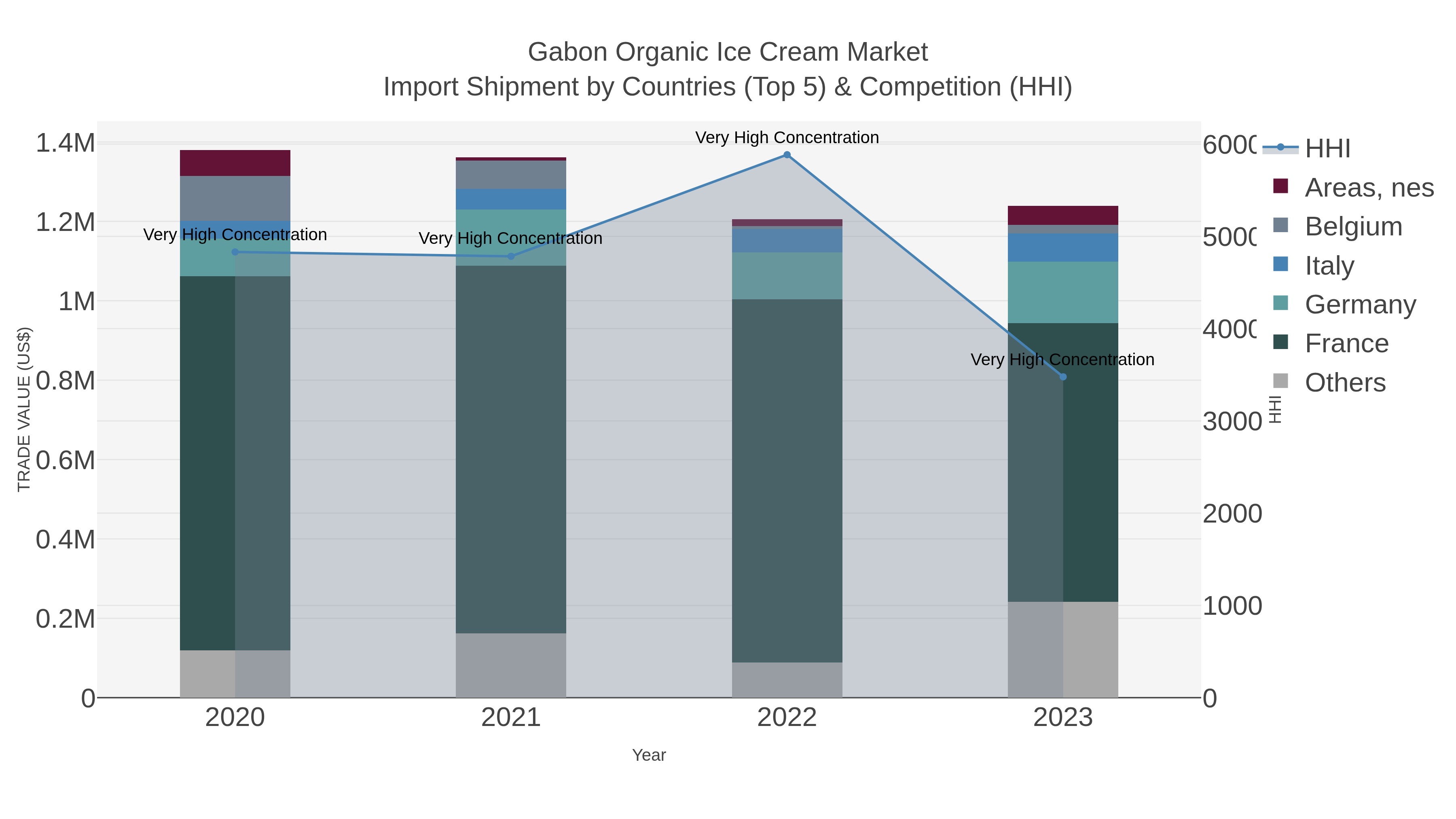 Gabon Organic Ice Cream Market Import Shipment by Countries (Top 5) & Competition (HHI)
