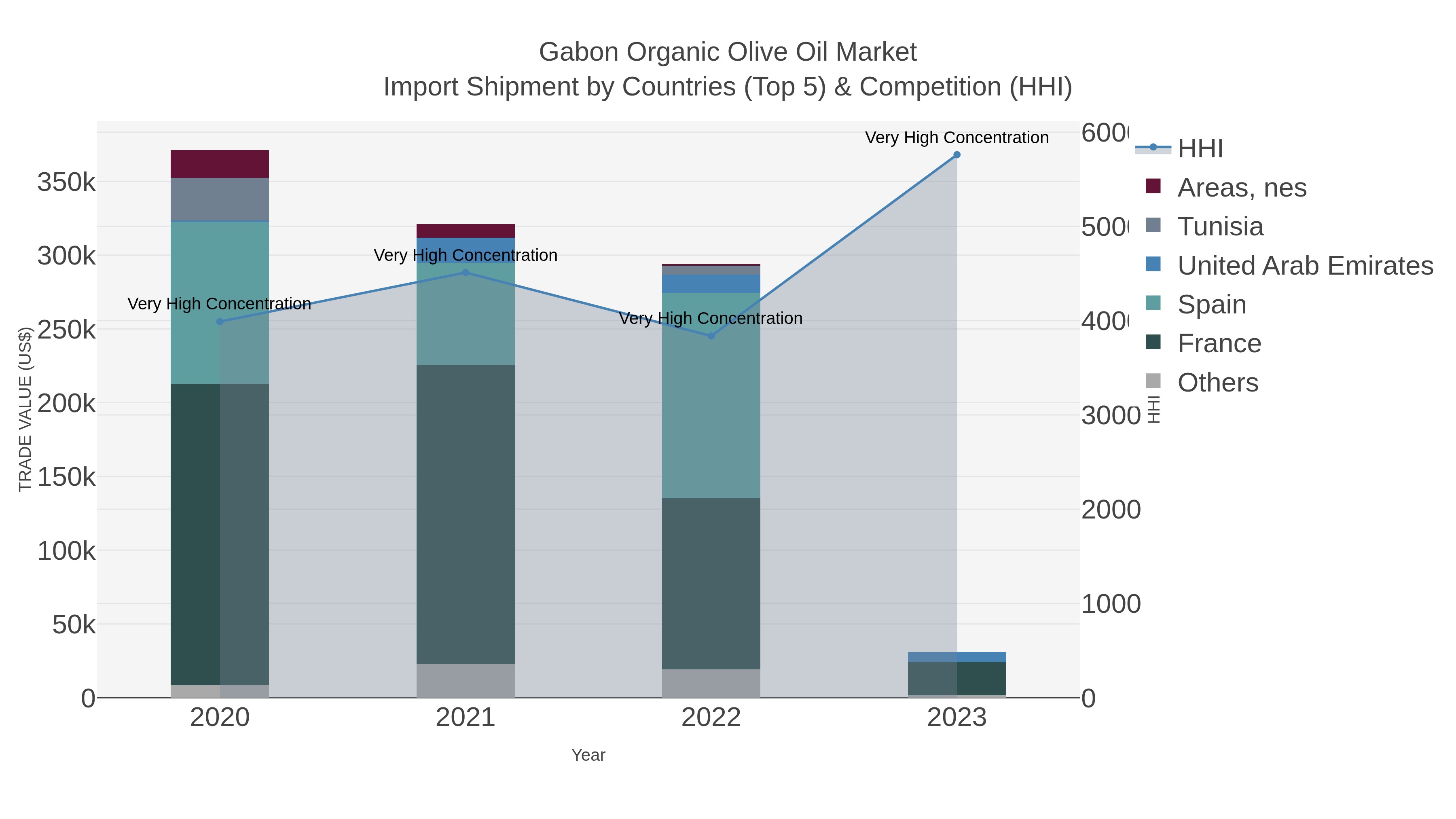 Gabon Organic Olive Oil Market Import Shipment by Countries (Top 5) & Competition (HHI)