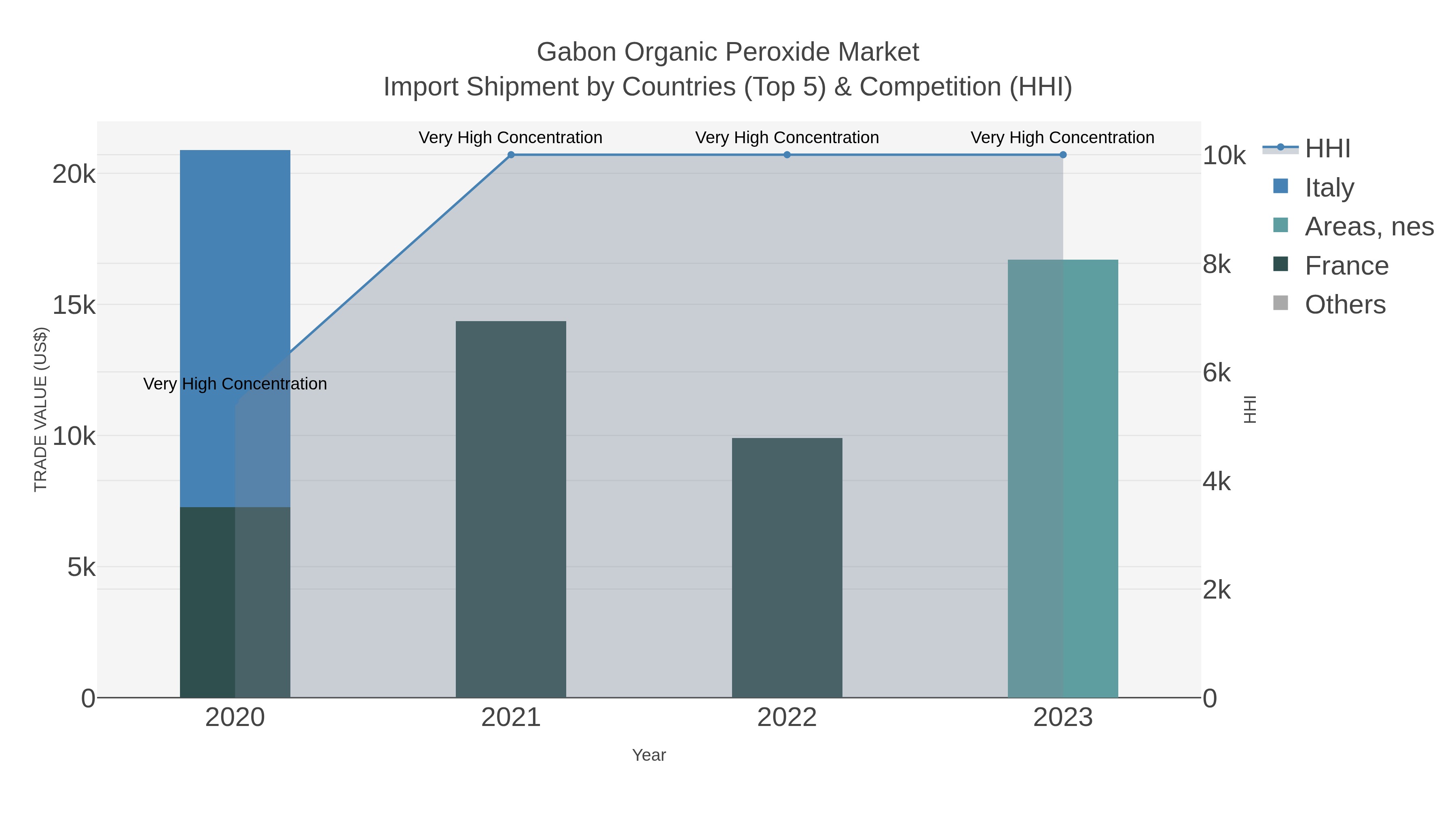 Gabon Organic Peroxide Market Import Shipment by Countries (Top 5) & Competition (HHI)
