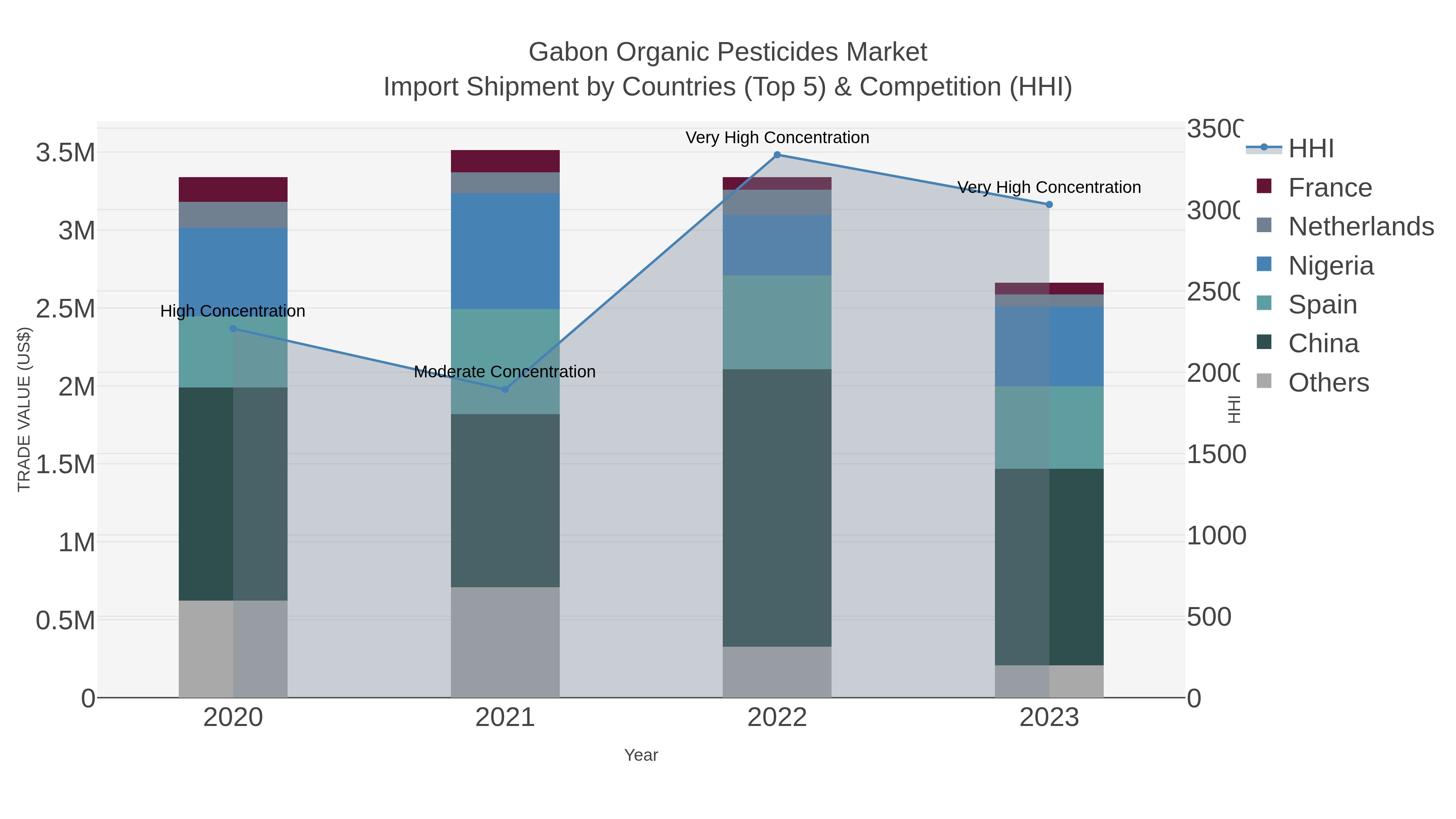 Gabon Organic Pesticides Market Import Shipment by Countries (Top 5) & Competition (HHI)