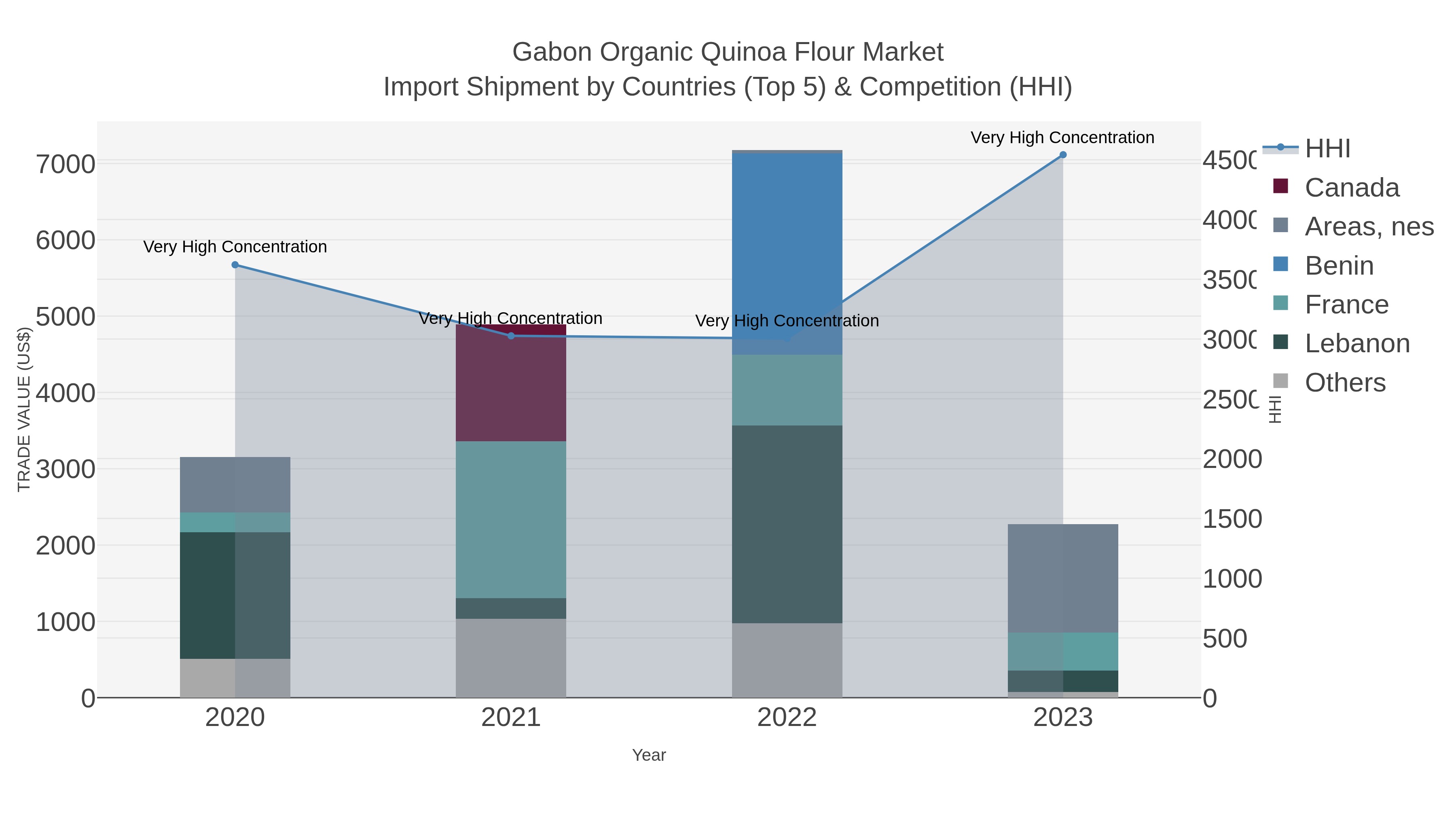 Gabon Organic Quinoa Flour Market Import Shipment by Countries (Top 5) & Competition (HHI)