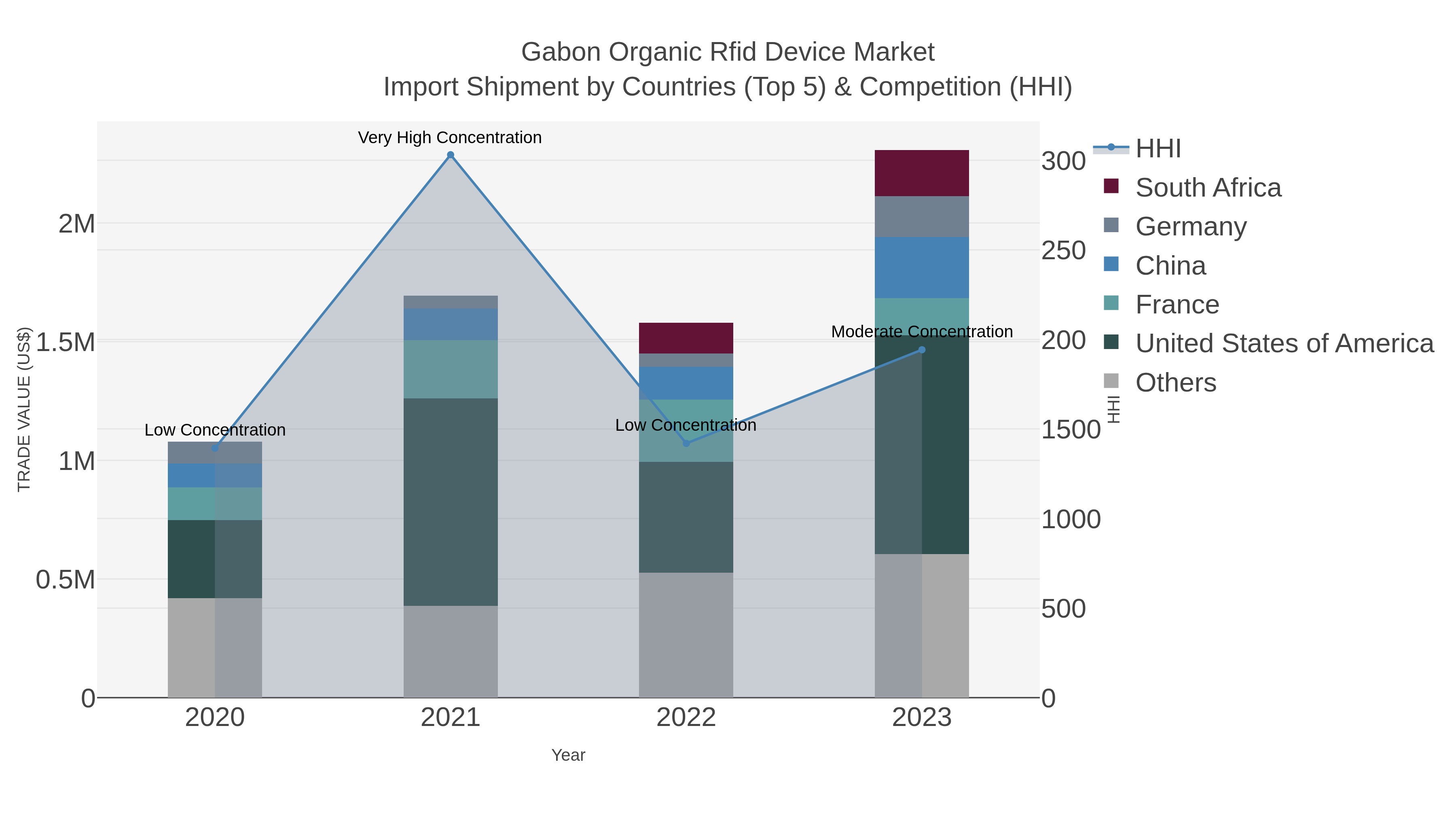Gabon Organic Rfid Device Market Import Shipment by Countries (Top 5) & Competition (HHI)