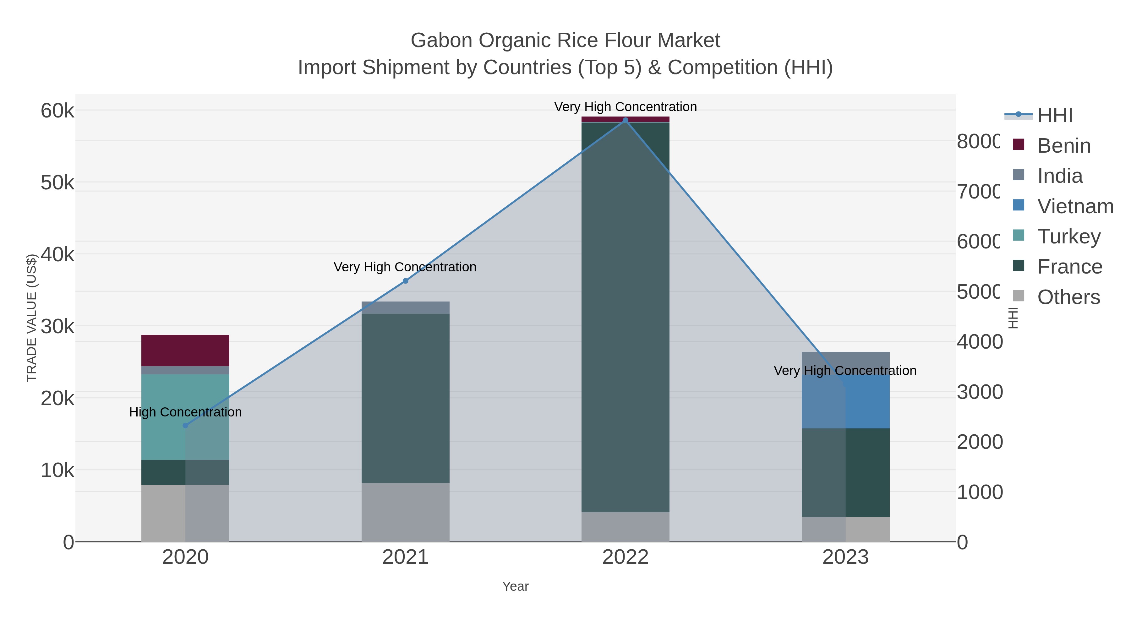 Gabon Organic Rice Flour Market Import Shipment by Countries (Top 5) & Competition (HHI)