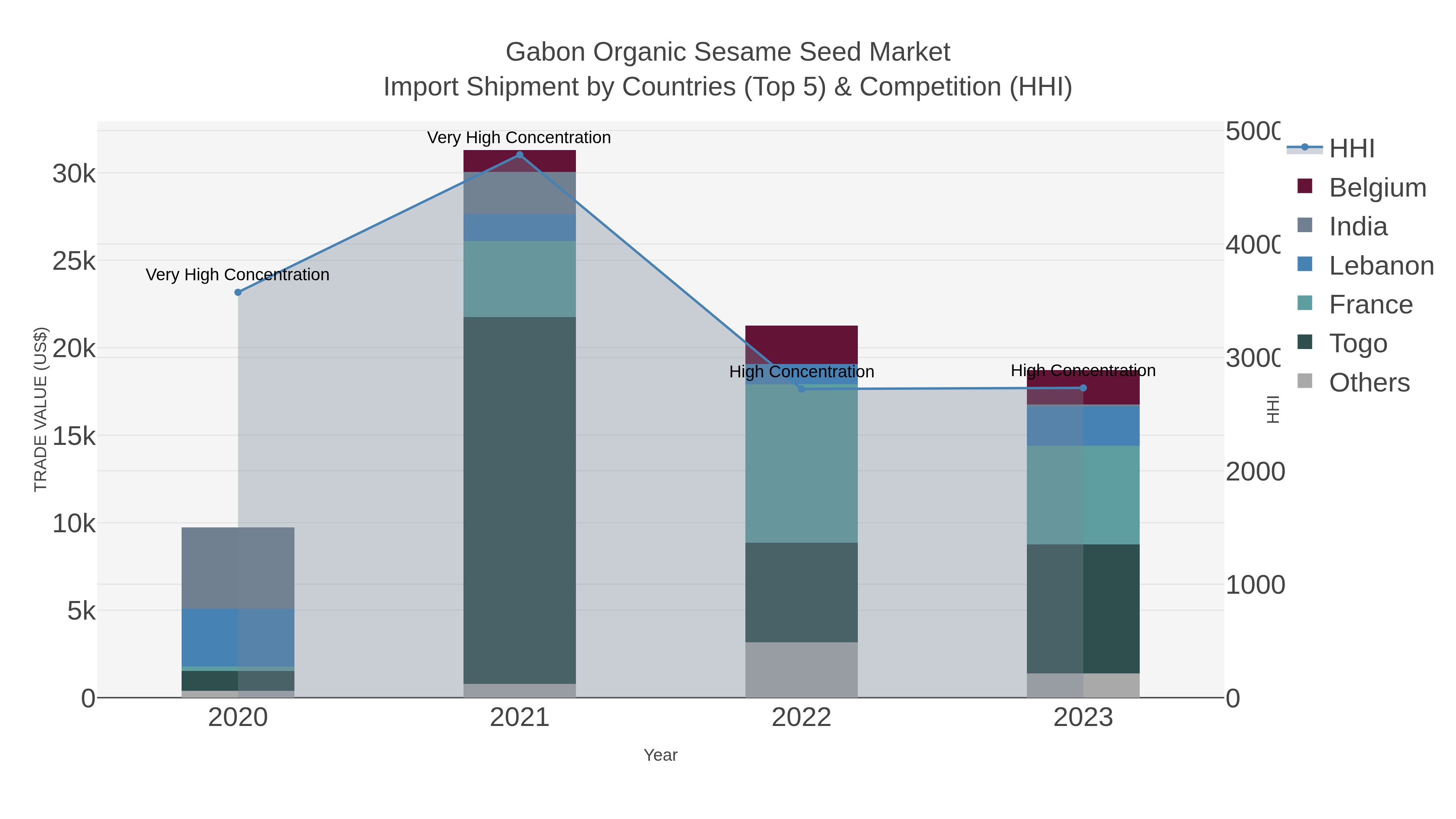 Gabon Organic Sesame Seed Market Import Shipment by Countries (Top 5) & Competition (HHI)