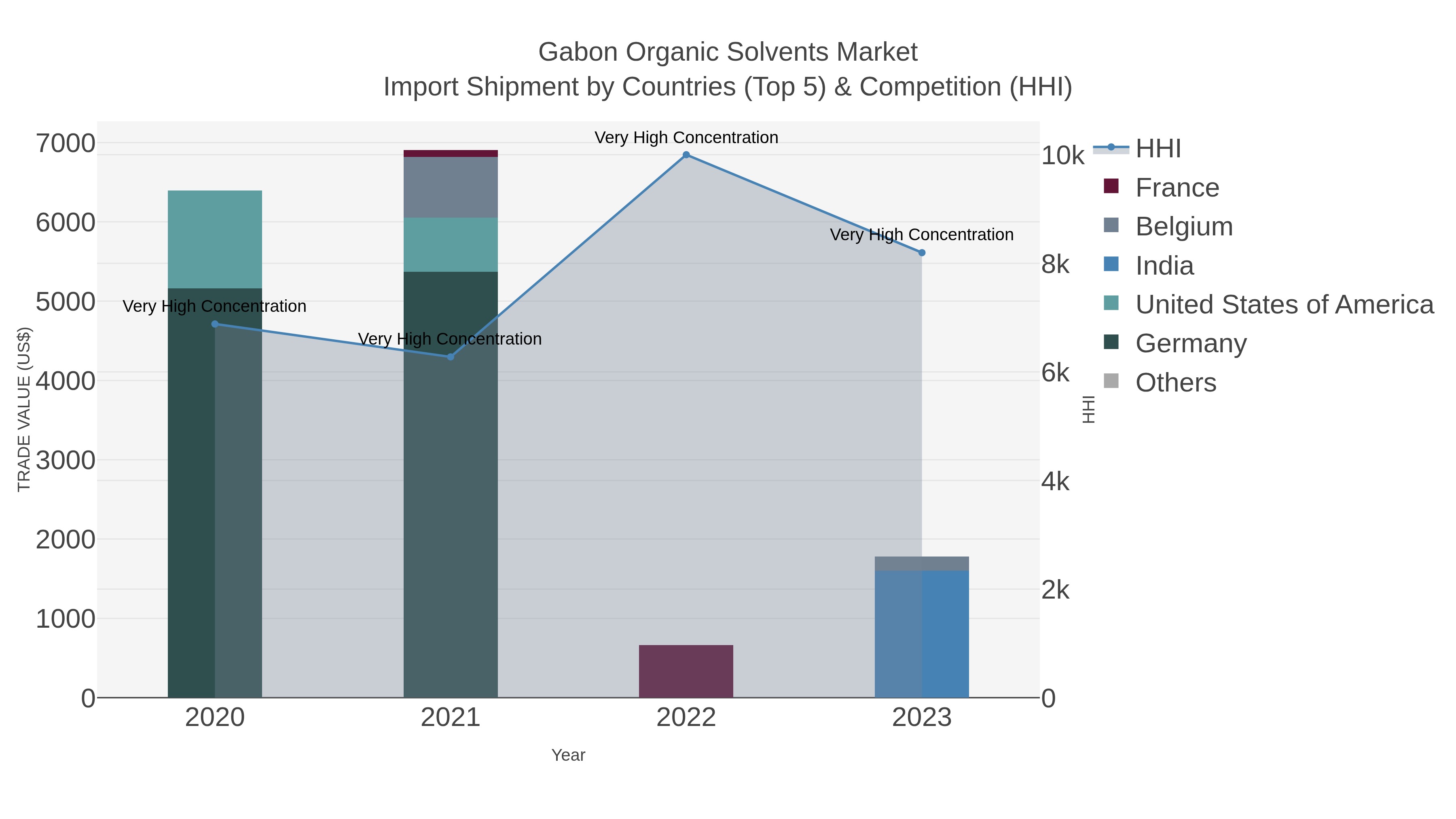 Gabon Organic Solvents Market Import Shipment by Countries (Top 5) & Competition (HHI)