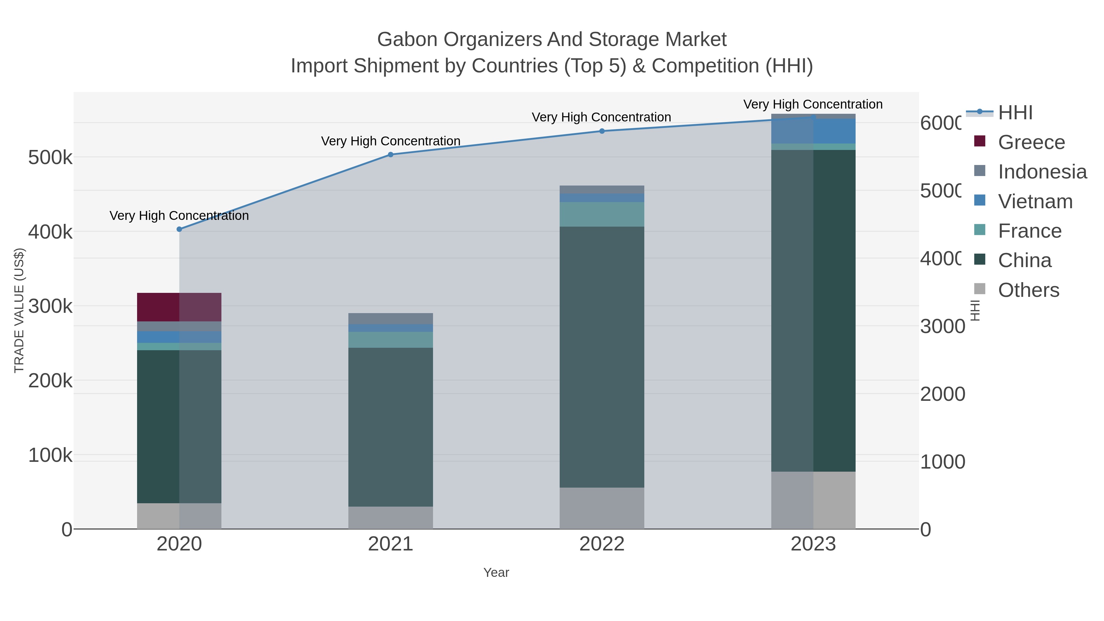 Gabon Organizers And Storage Market Import Shipment by Countries (Top 5) & Competition (HHI)