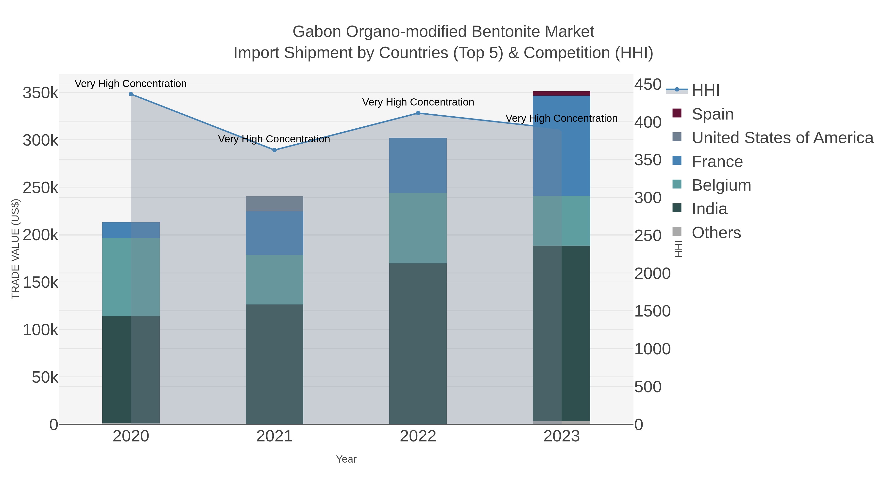 Gabon Organo-modified Bentonite Market Import Shipment by Countries (Top 5) & Competition (HHI)