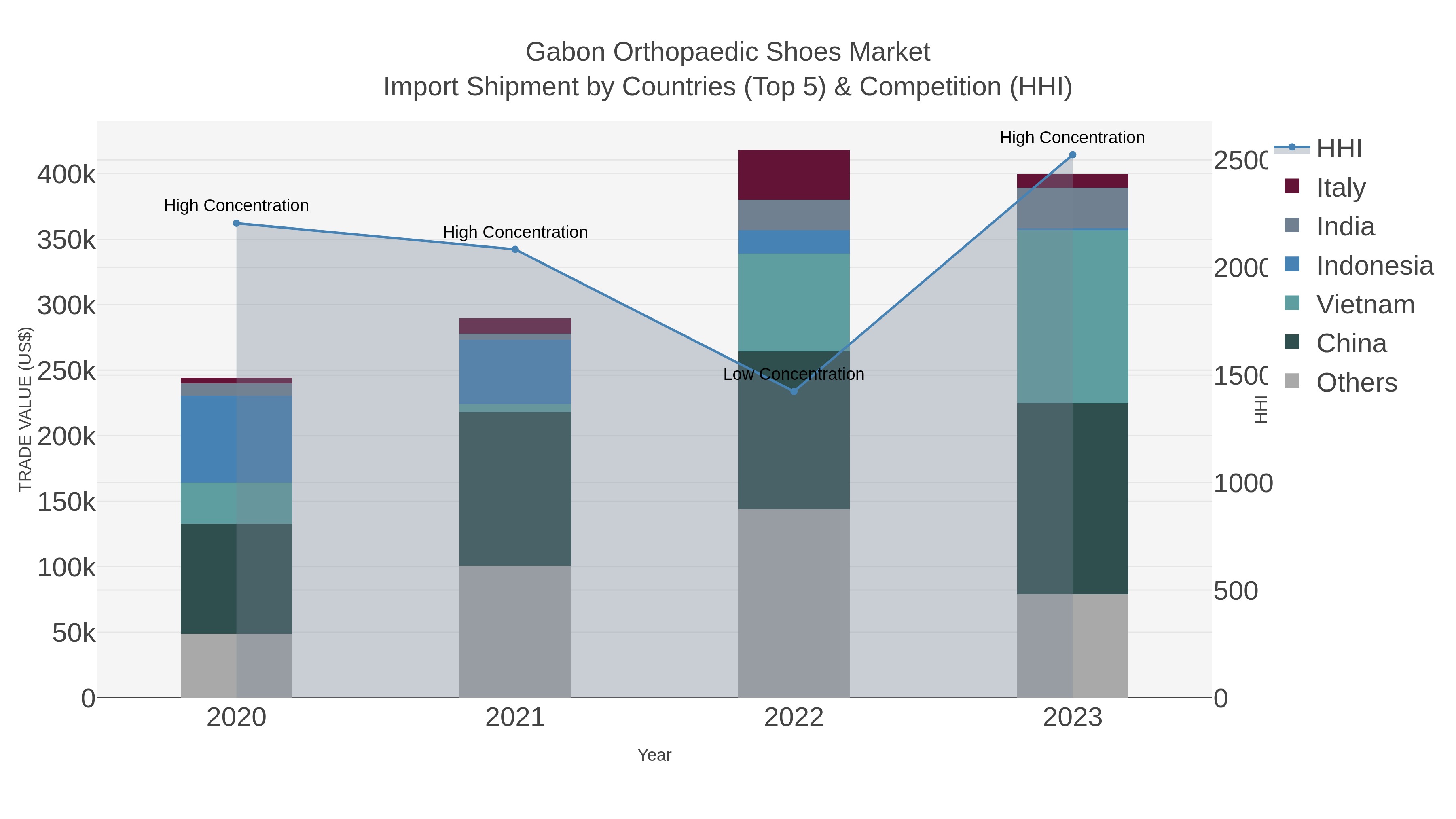 Gabon Orthopaedic Shoes Market Import Shipment by Countries (Top 5) & Competition (HHI)