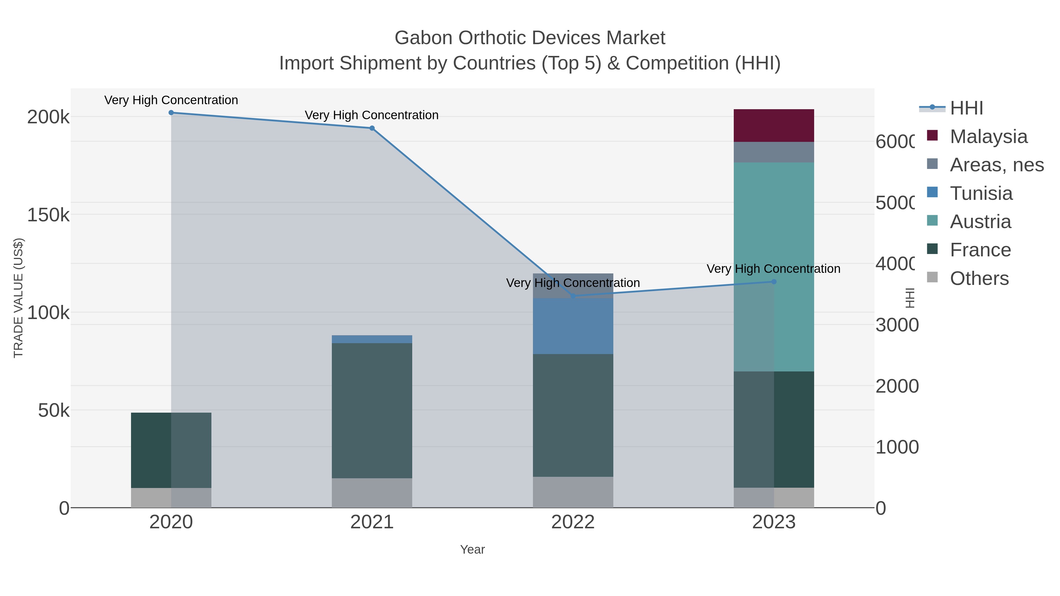 Gabon Orthotic Devices Market Import Shipment by Countries (Top 5) & Competition (HHI)