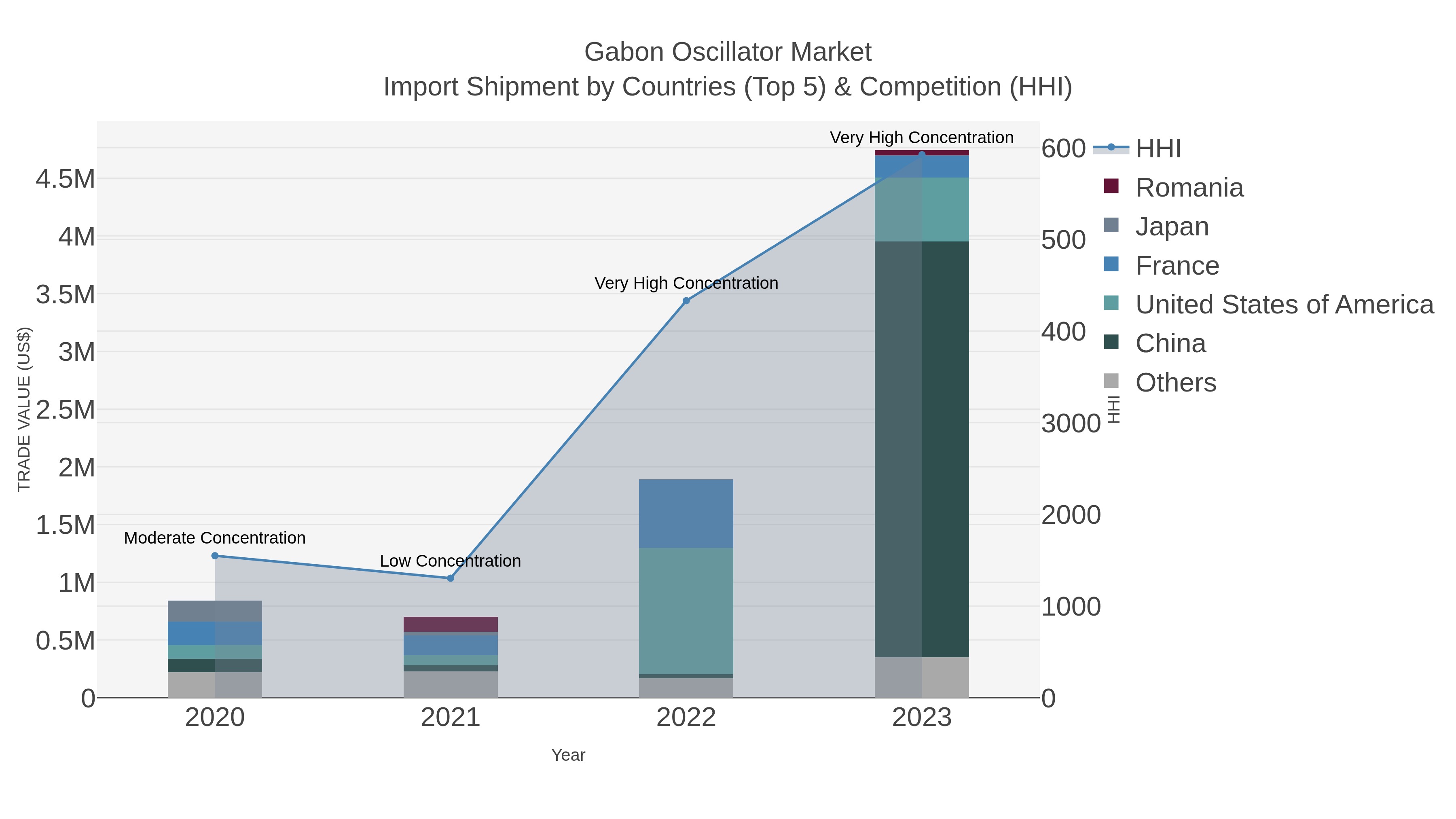 Gabon Oscillator Market Import Shipment by Countries (Top 5) & Competition (HHI)