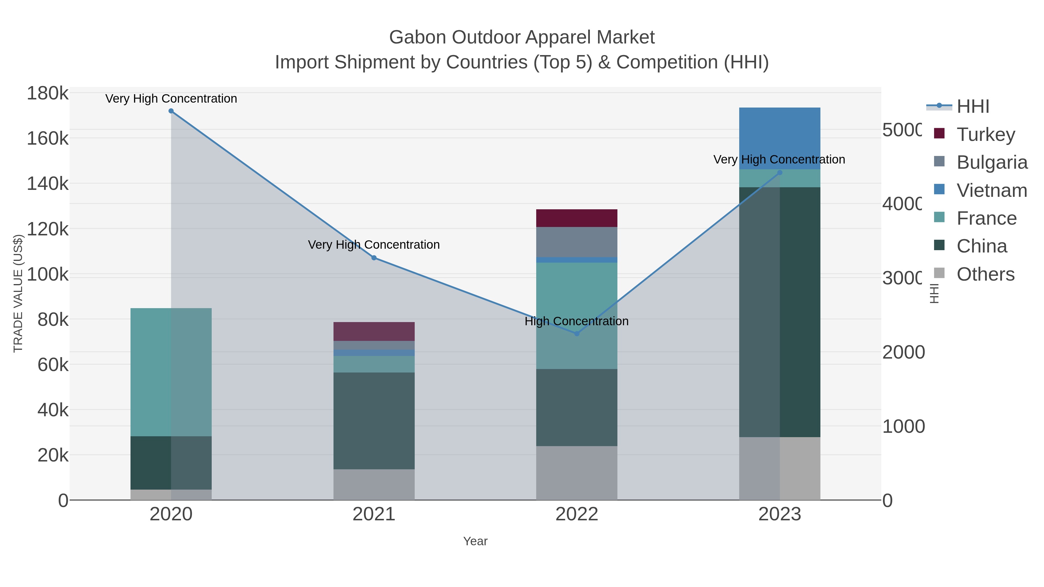 Gabon Outdoor Apparel Market Import Shipment by Countries (Top 5) & Competition (HHI)
