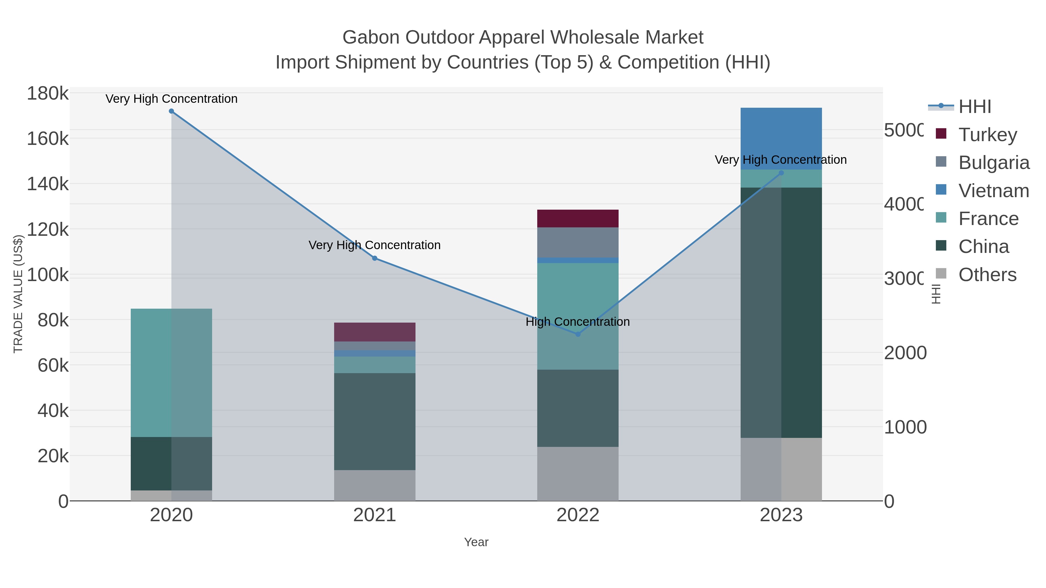 Gabon Outdoor Apparel Wholesale Market Import Shipment by Countries (Top 5) & Competition (HHI)