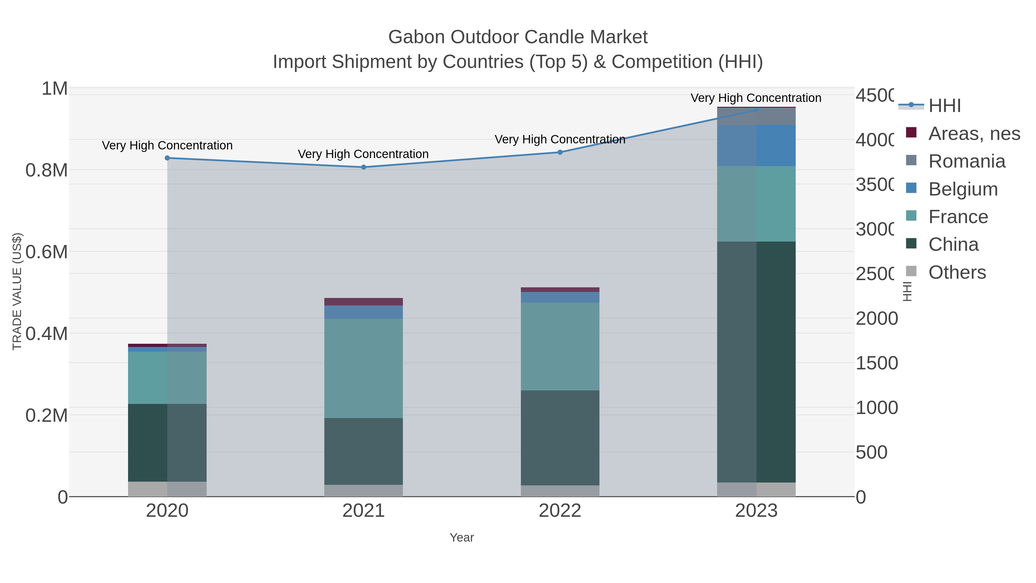 Gabon Outdoor Candle Market Import Shipment by Countries (Top 5) & Competition (HHI)