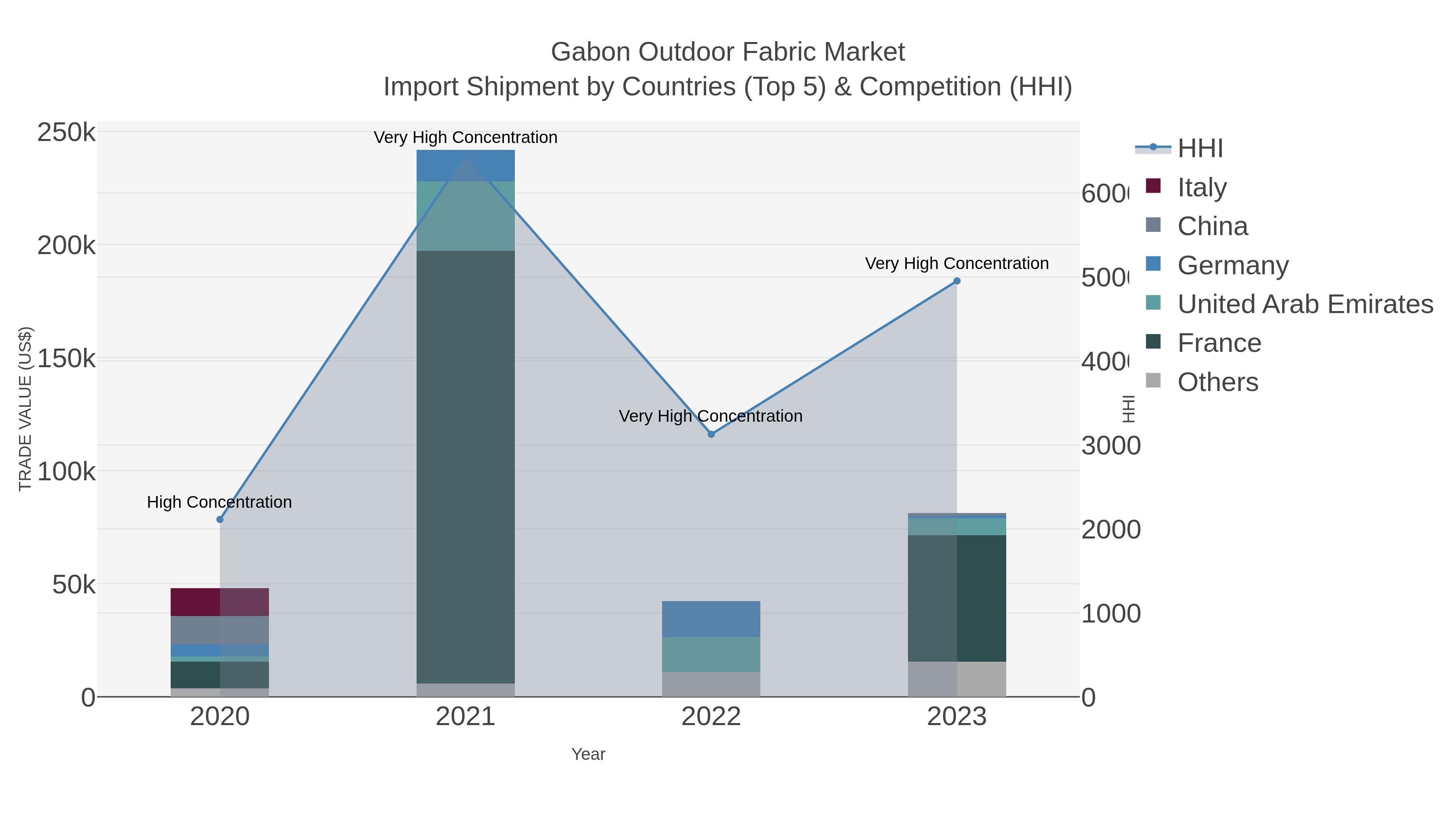 Gabon Outdoor Fabric Market Import Shipment by Countries (Top 5) & Competition (HHI)