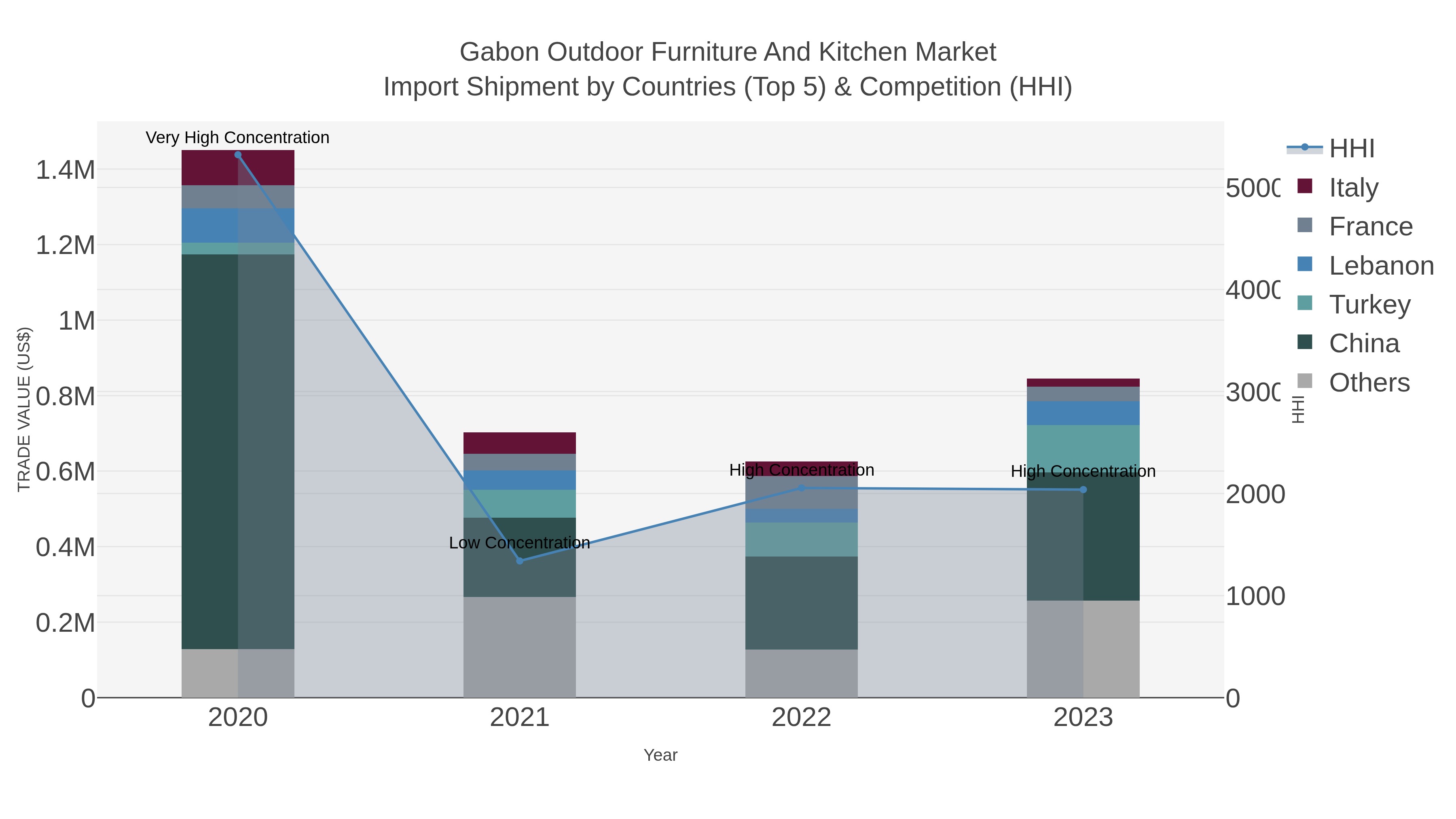 Gabon Outdoor Furniture And Kitchen Market Import Shipment by Countries (Top 5) & Competition (HHI)