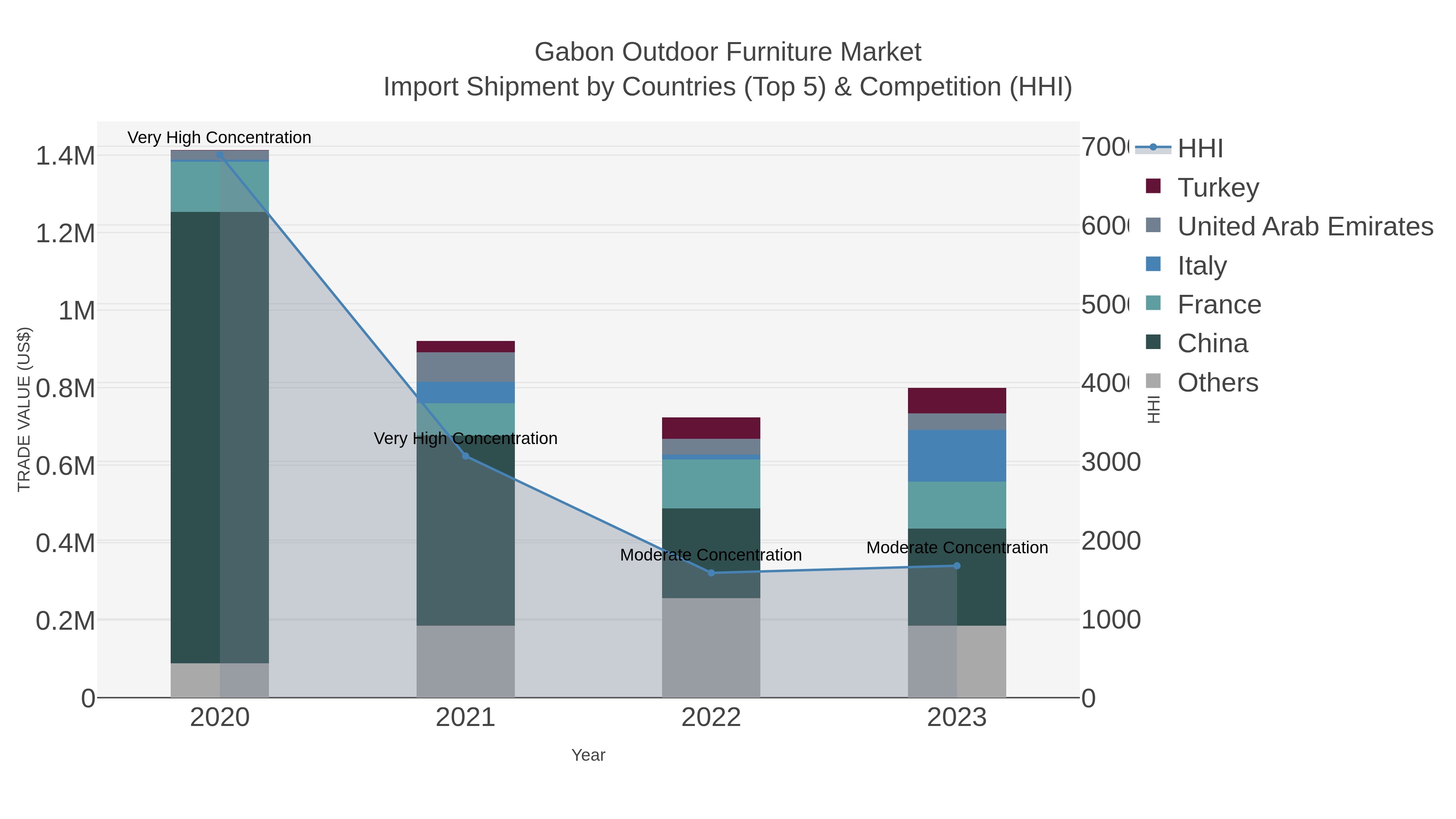 Gabon Outdoor Furniture Market Import Shipment by Countries (Top 5) & Competition (HHI)