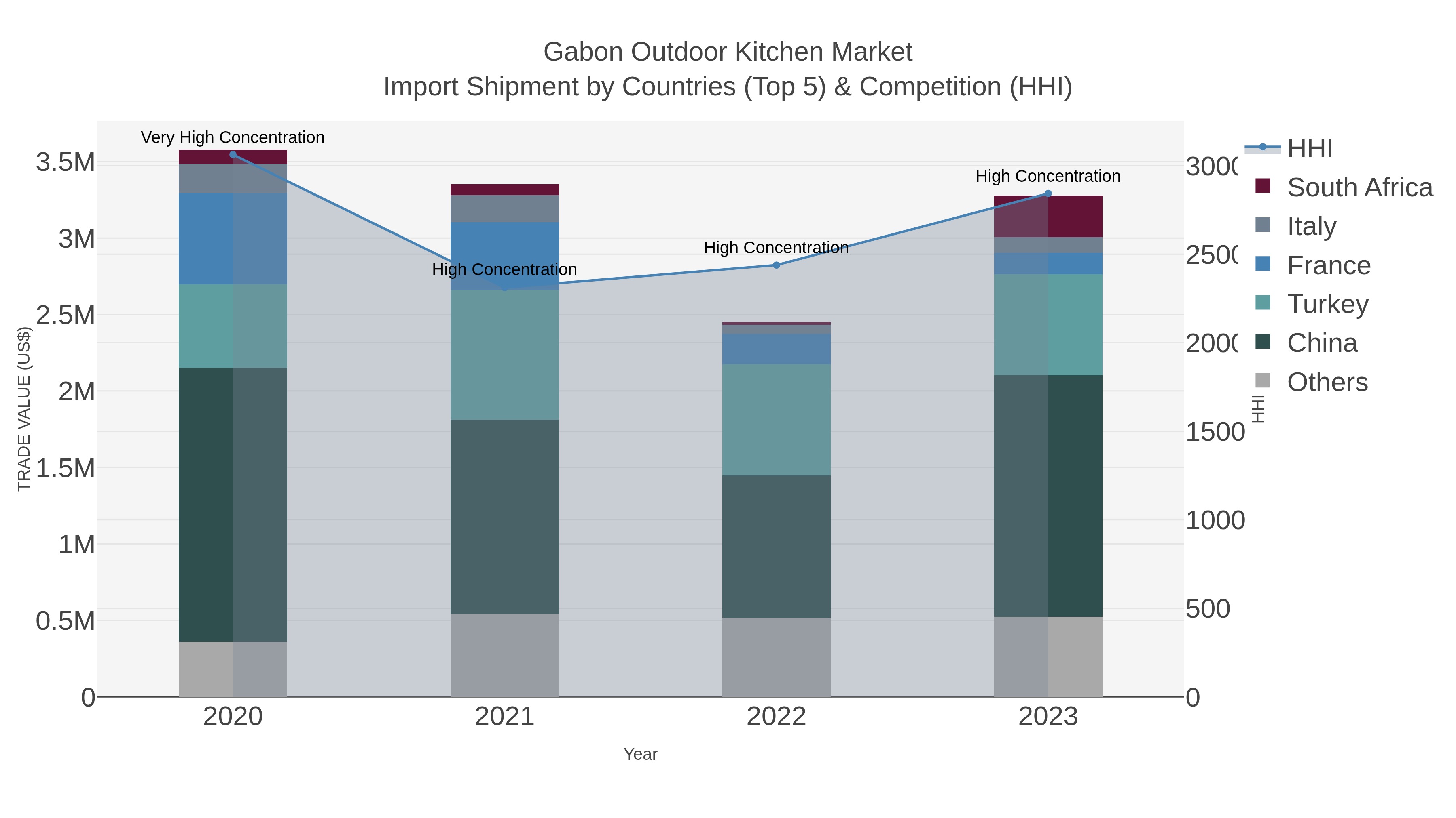 Gabon Outdoor Kitchen Market Import Shipment by Countries (Top 5) & Competition (HHI)