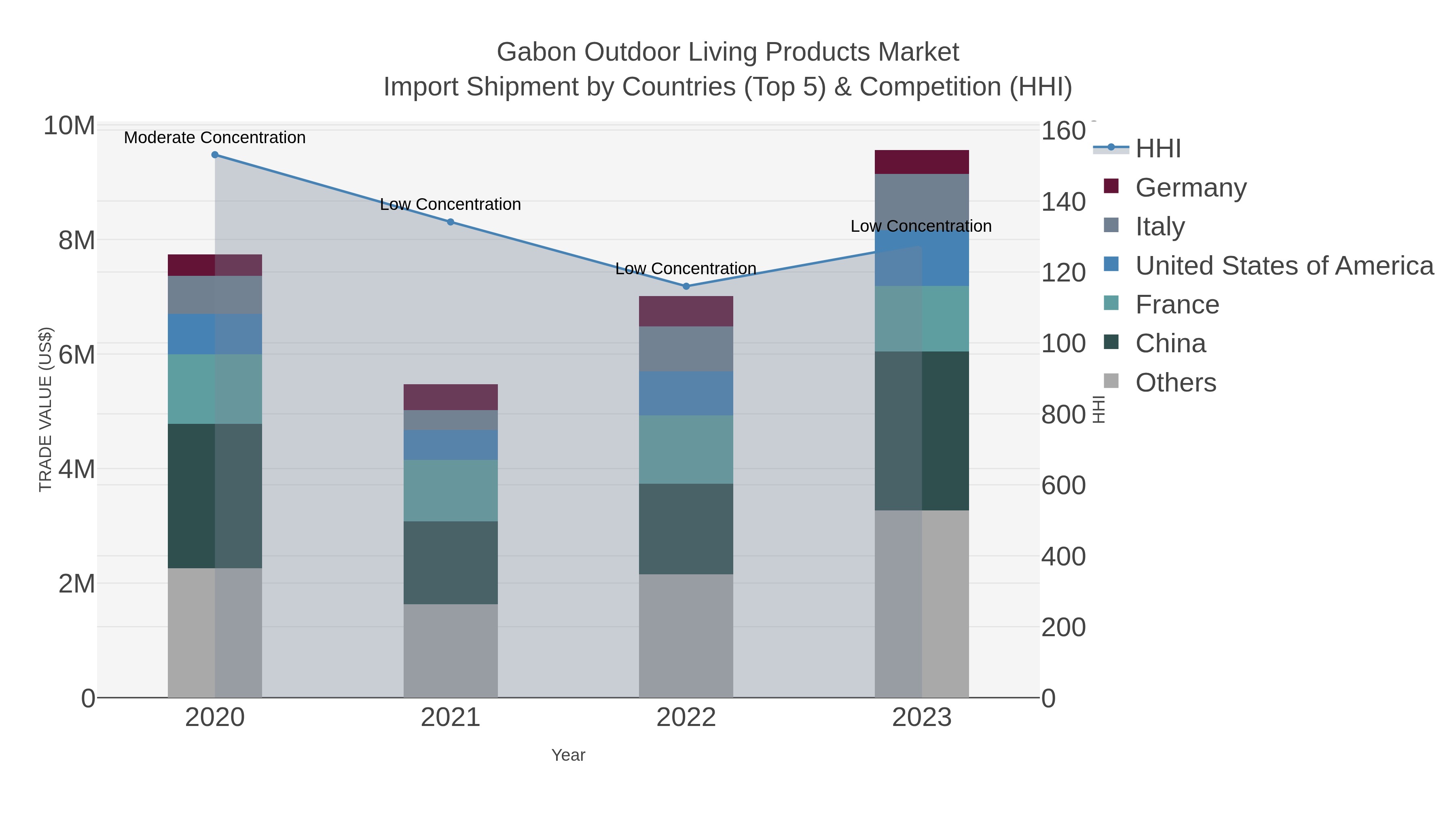 Gabon Outdoor Living Products Market Import Shipment by Countries (Top 5) & Competition (HHI)
