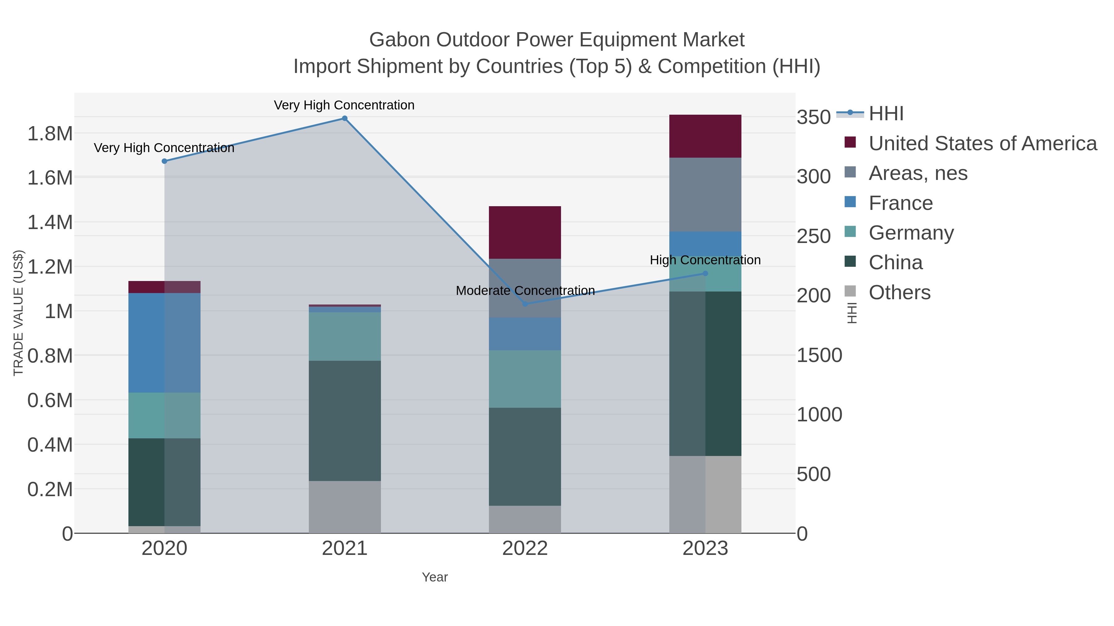 Gabon Outdoor Power Equipment Market Import Shipment by Countries (Top 5) & Competition (HHI)