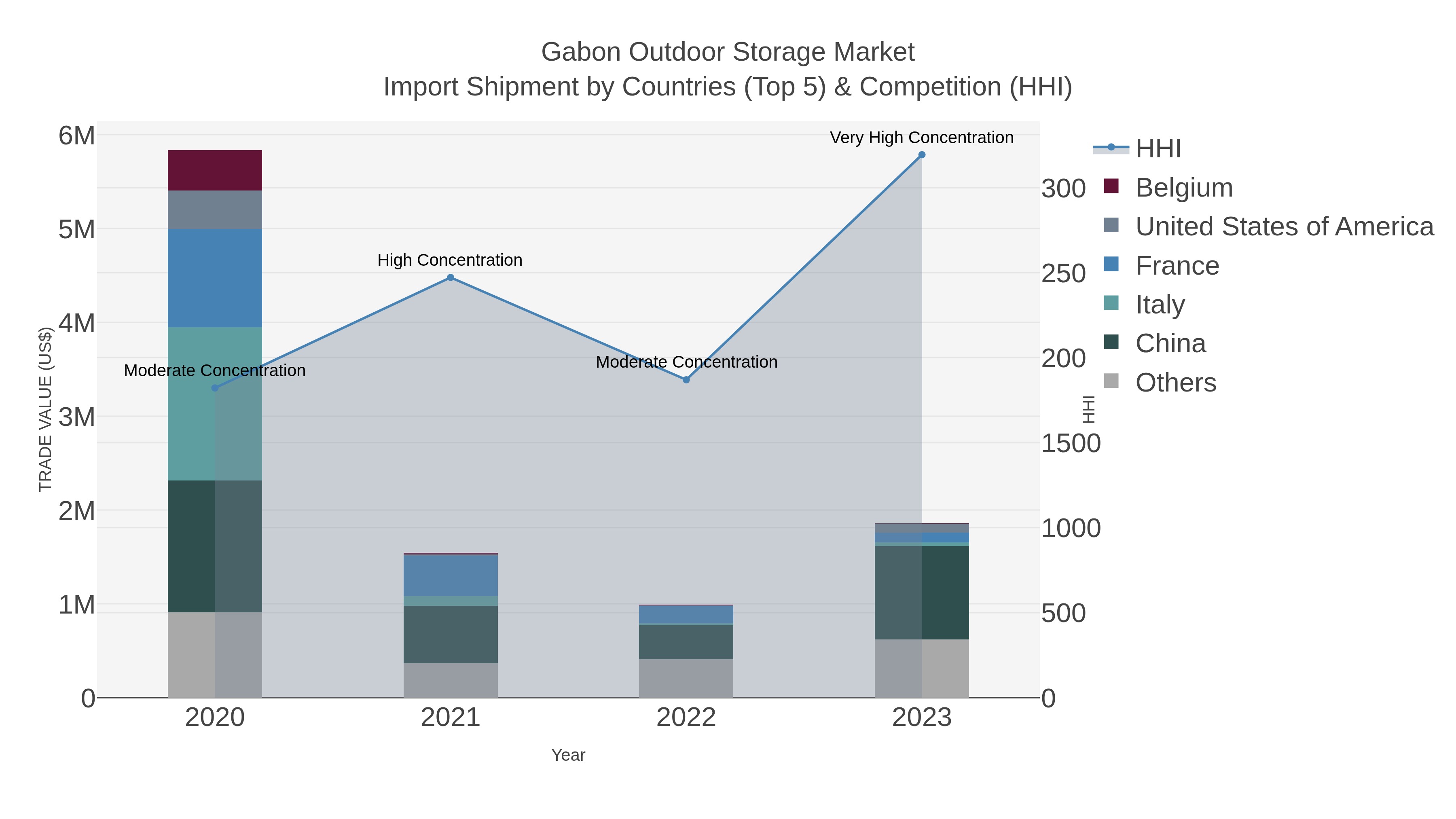 Gabon Outdoor Storage Market Import Shipment by Countries (Top 5) & Competition (HHI)