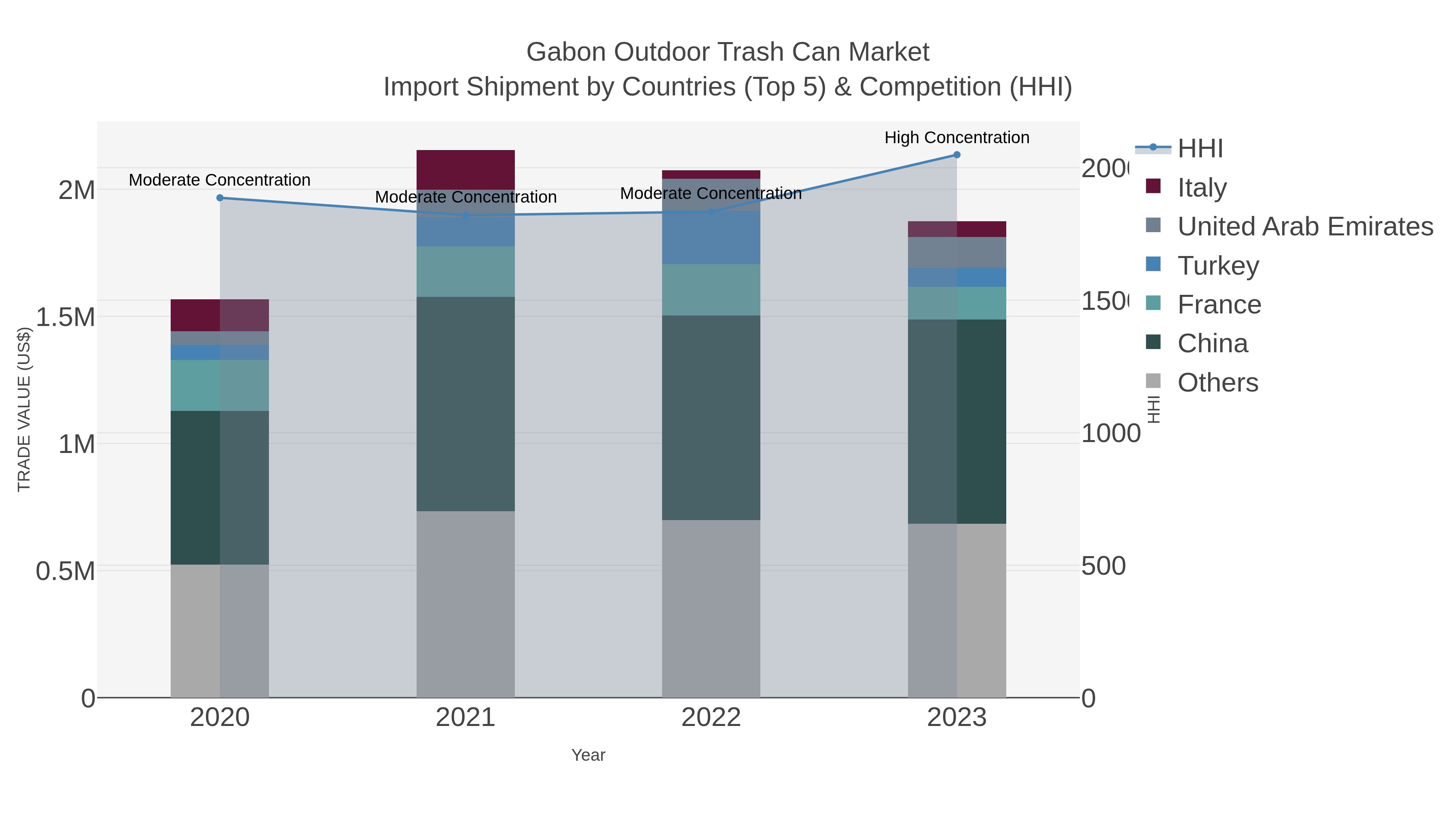 Gabon Outdoor Trash Can Market Import Shipment by Countries (Top 5) & Competition (HHI)