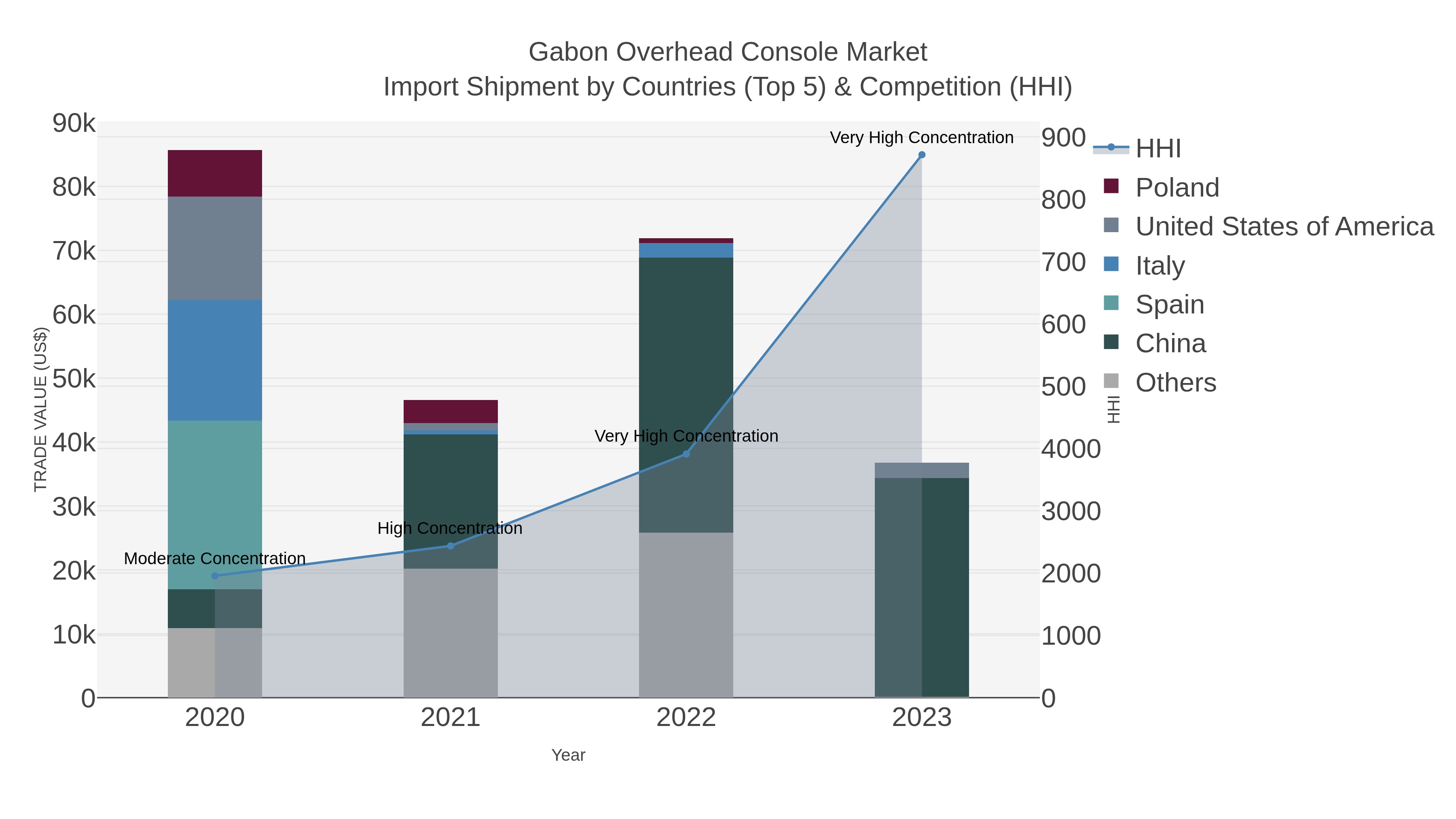 Gabon Overhead Console Market Import Shipment by Countries (Top 5) & Competition (HHI)