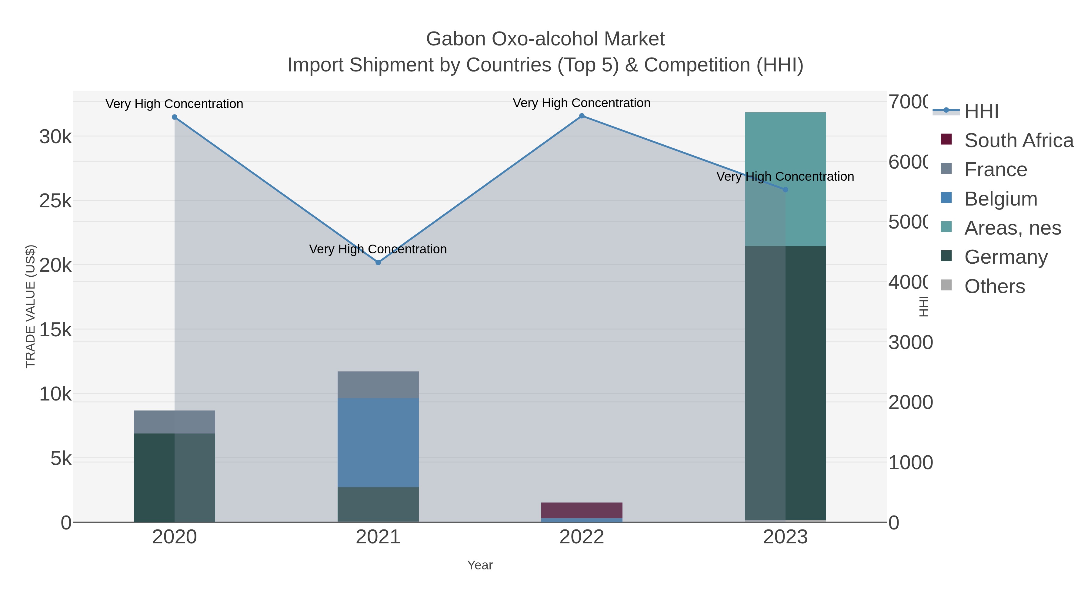Gabon Oxo-alcohol Market Import Shipment by Countries (Top 5) & Competition (HHI)